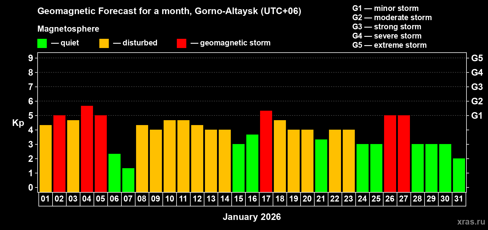 Forecast of the daily maximal value of geomagnetic index&nbsp;Kp for <b>1 month</b> (31 days) <b>from Jan 01, 2026 to Jan 31, 2026</b>