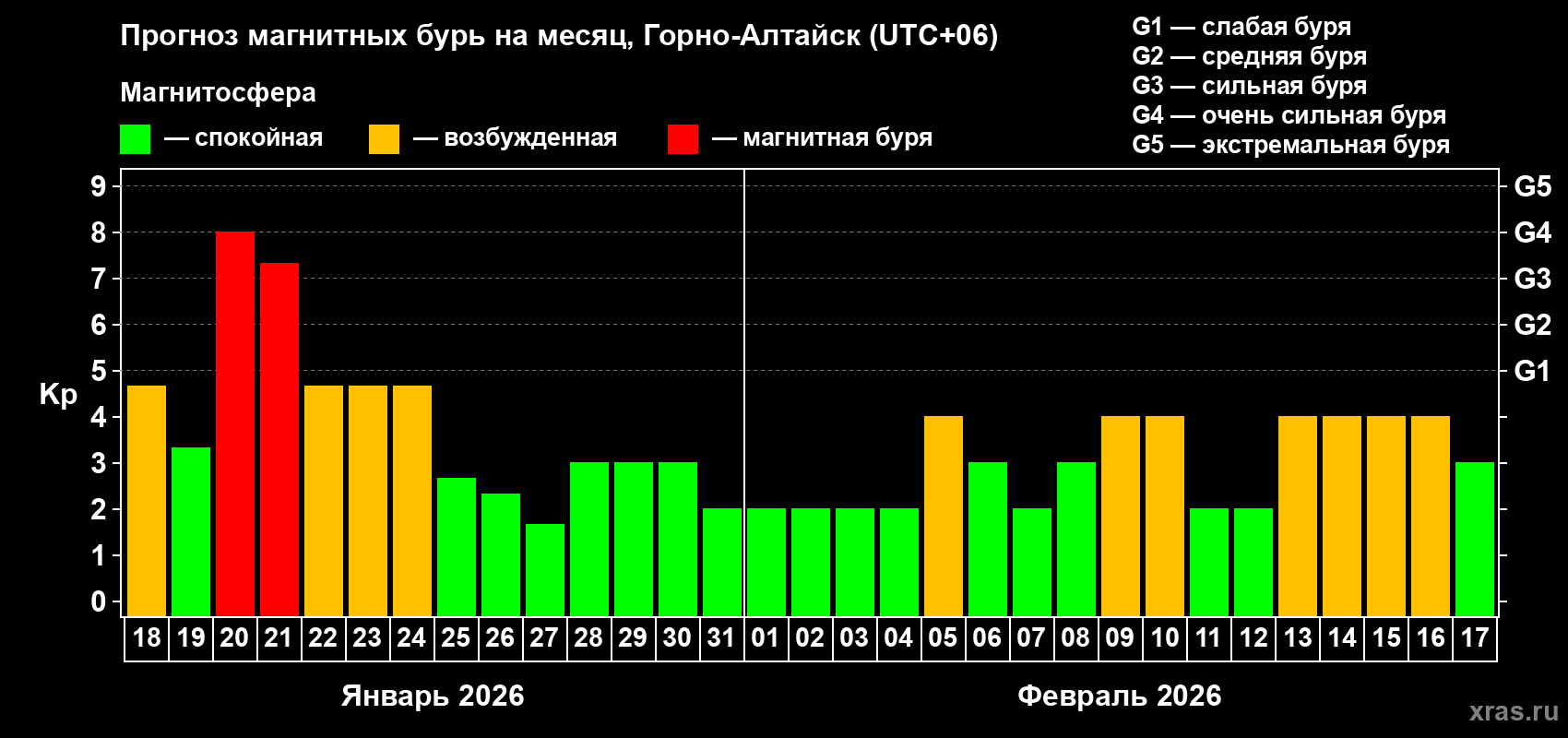 Прогноз максимального суточного геомагнитного индекса Kp на <b>1 месяц</b> (31 день) <b>с 18 января по 17 февраля 2026 г</b>