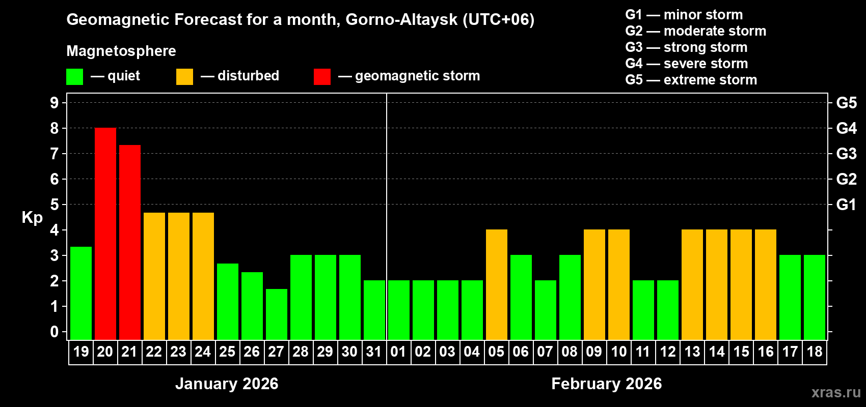 Forecast of the daily maximal value of geomagnetic index&nbsp;Kp for <b>1 month</b> (31 days) <b>from Jan 19, 2026 to Feb 18, 2026</b>