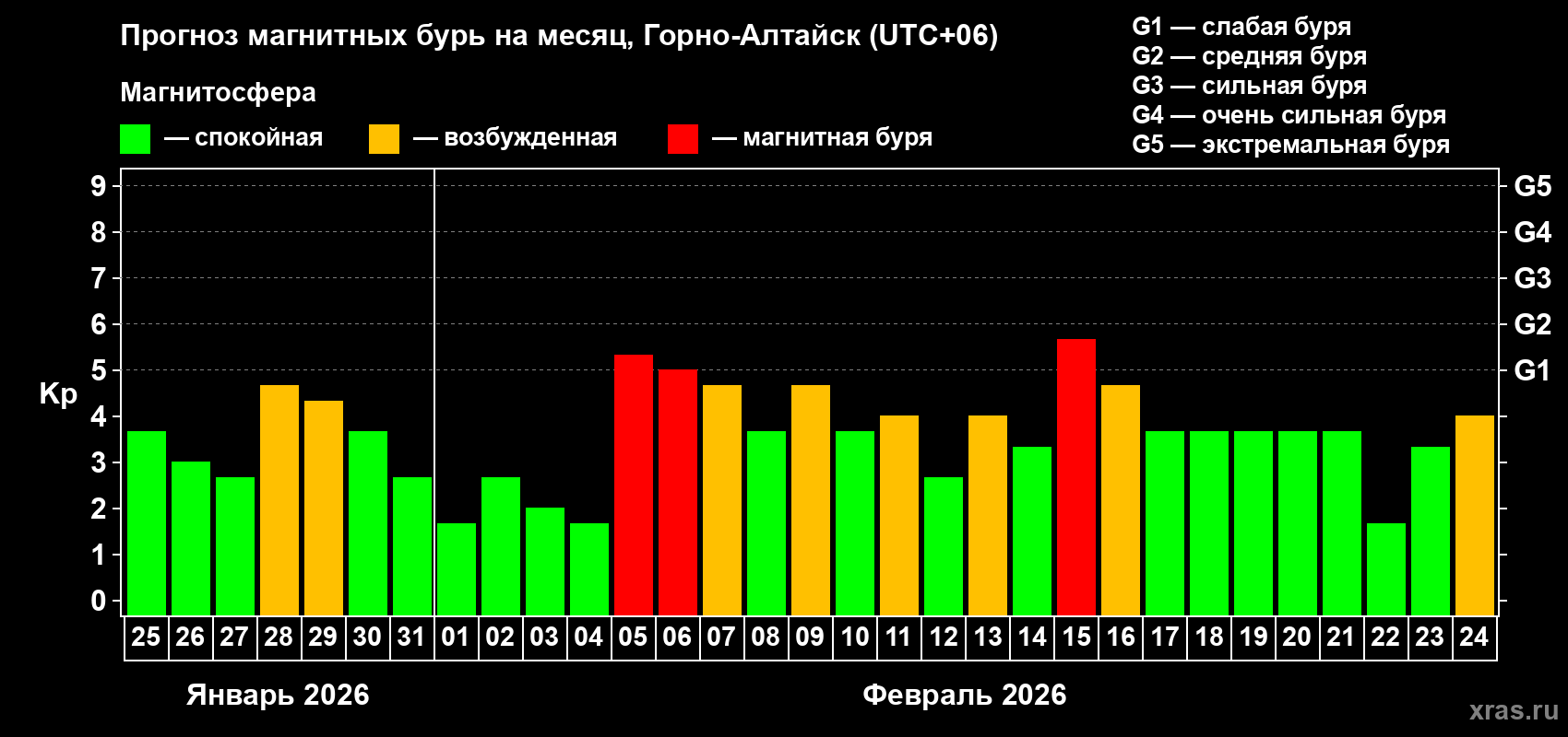 Прогноз максимального суточного геомагнитного индекса&nbsp;Kp на <b>1 месяц</b> (31 день) <b>с 25 января по 24 февраля 2026 г</b>