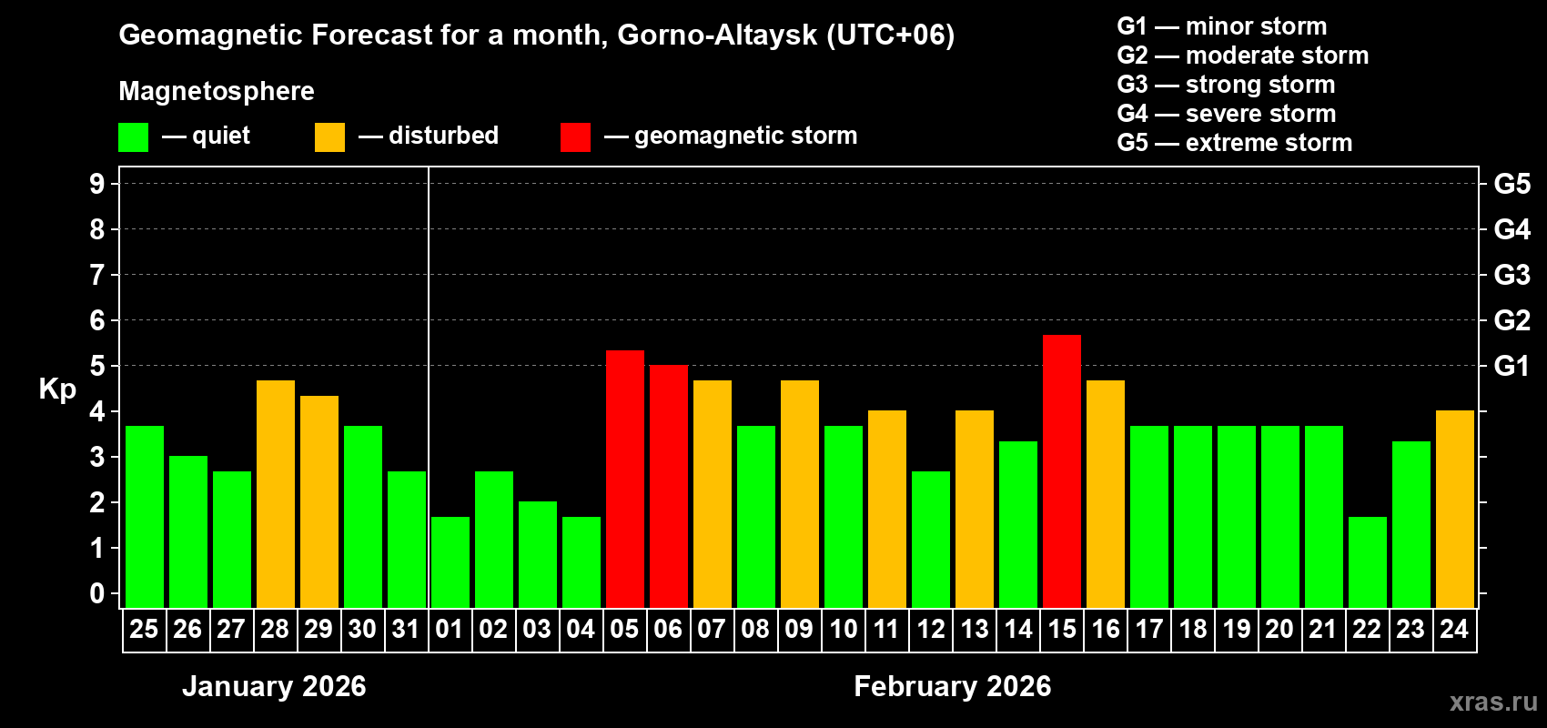 Forecast of the daily maximal value of geomagnetic index&nbsp;Kp for <b>1 month</b> (31 days) <b>from Jan 25, 2026 to Feb 24, 2026</b>