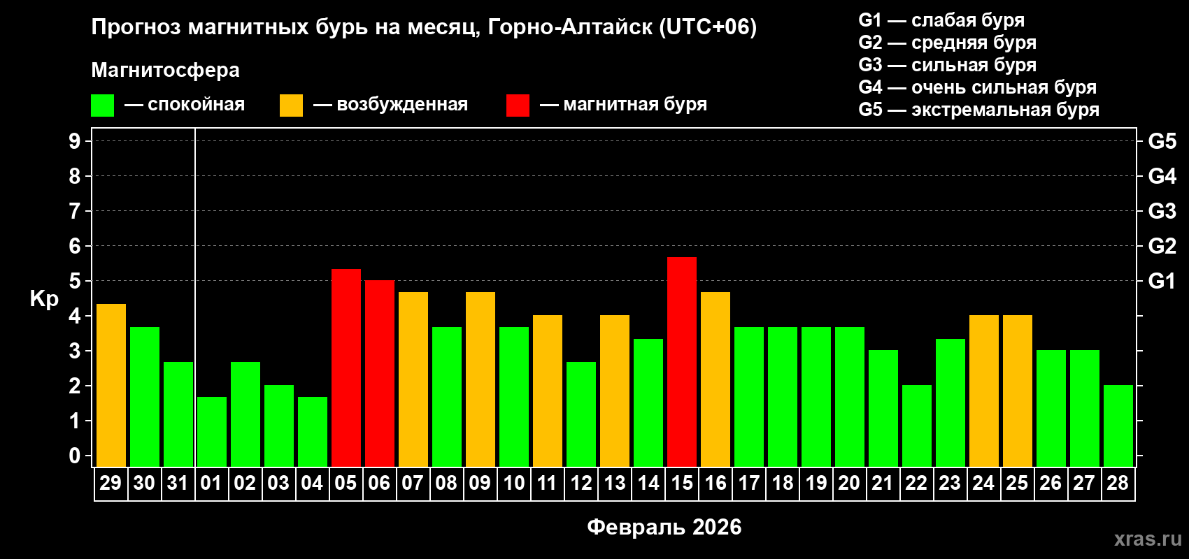 Прогноз максимального суточного геомагнитного индекса&nbsp;Kp на <b>1 месяц</b> (31 день) <b>с 29 января по 28 февраля 2026 г</b>
