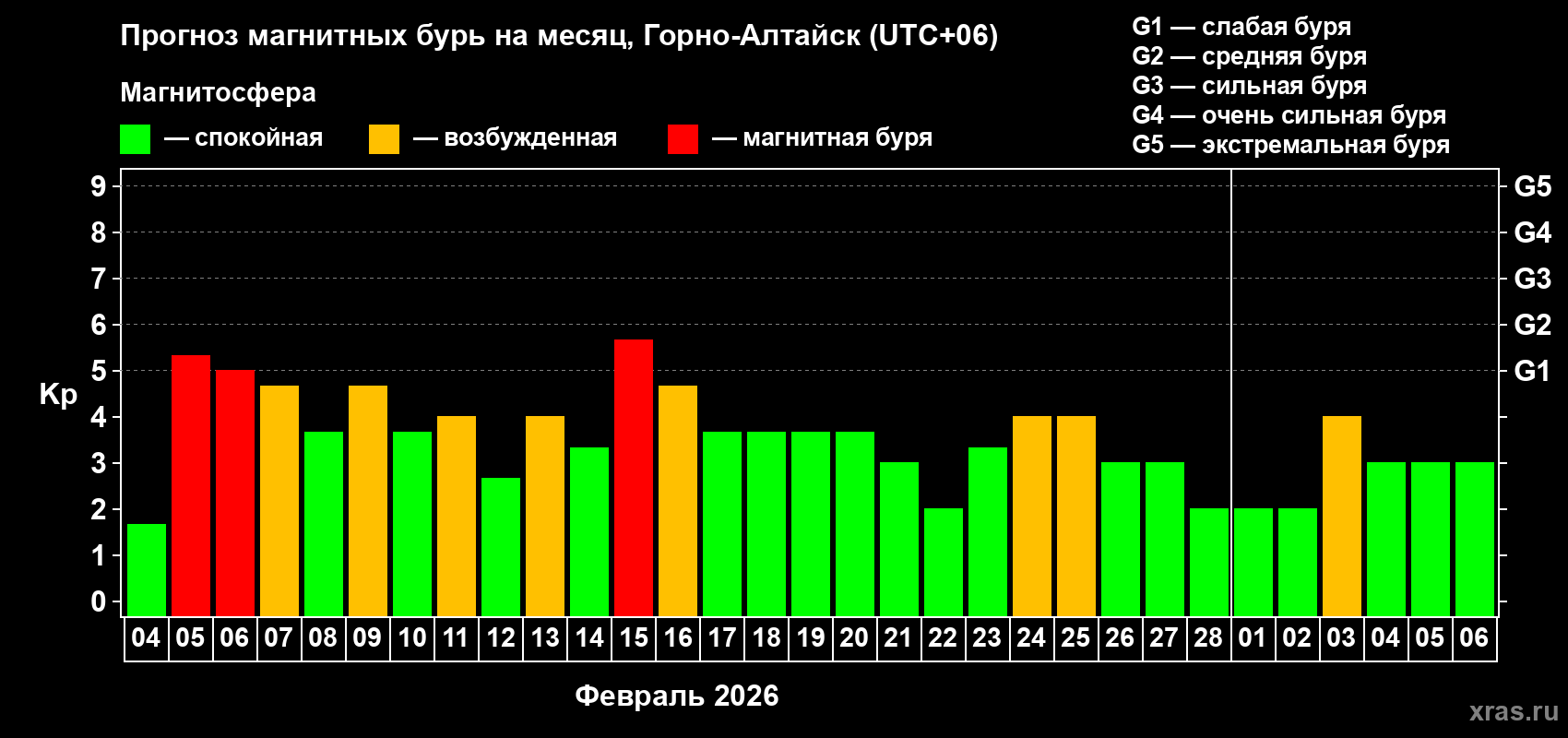 Прогноз максимального суточного геомагнитного индекса&nbsp;Kp на <b>1 месяц</b> (31 день) <b>с 04 февраля по 06 марта 2026 г</b>