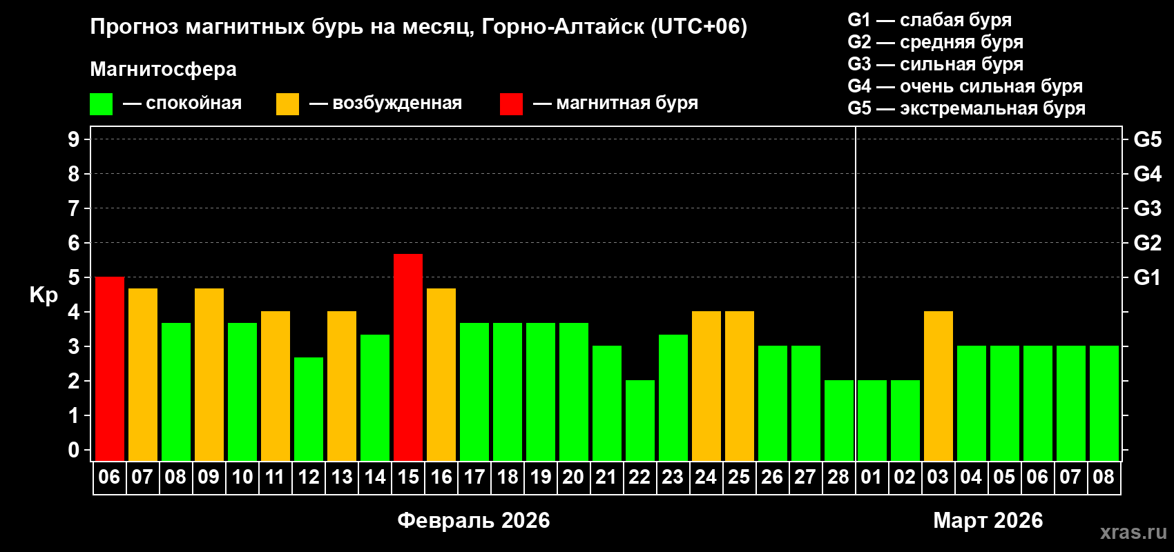 Прогноз максимального суточного геомагнитного индекса&nbsp;Kp на <b>1 месяц</b> (31 день) <b>с 06 февраля по 08 марта 2026 г</b>