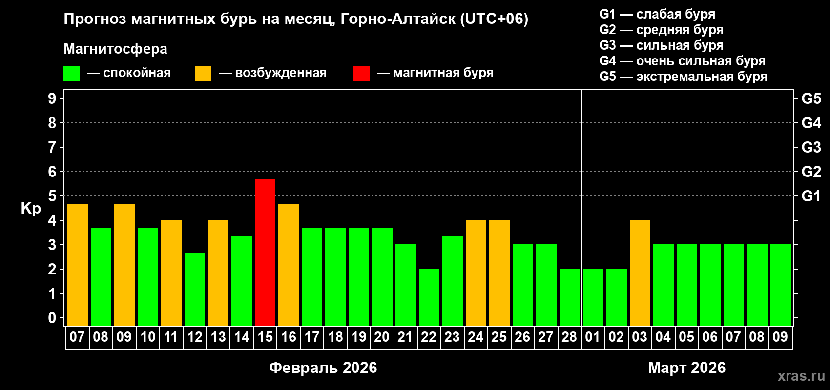 Прогноз максимального суточного геомагнитного индекса&nbsp;Kp на <b>1 месяц</b> (31 день) <b>с 07 февраля по 09 марта 2026 г</b>
