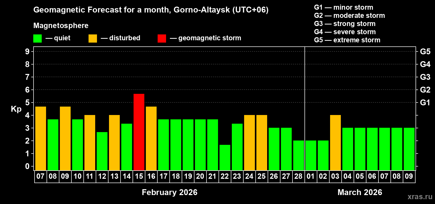 Forecast of the daily maximal value of geomagnetic index&nbsp;Kp for <b>1 month</b> (31 days) <b>from Feb 07, 2026 to Mar 09, 2026</b>
