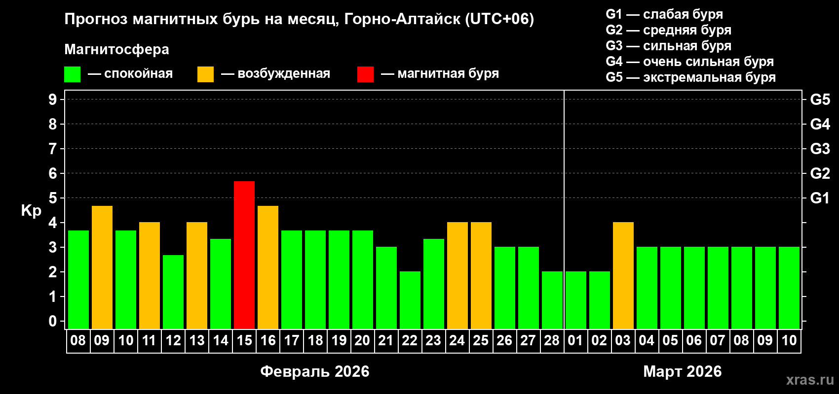 Прогноз максимального суточного геомагнитного индекса&nbsp;Kp на <b>1 месяц</b> (31 день) <b>с 08 февраля по 10 марта 2026 г</b>