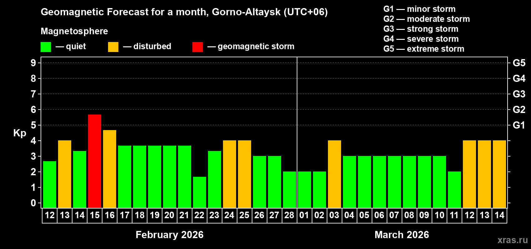 Forecast of the daily maximal value of geomagnetic index&nbsp;Kp for <b>1 month</b> (31 days) <b>from Feb 12, 2026 to Mar 14, 2026</b>
