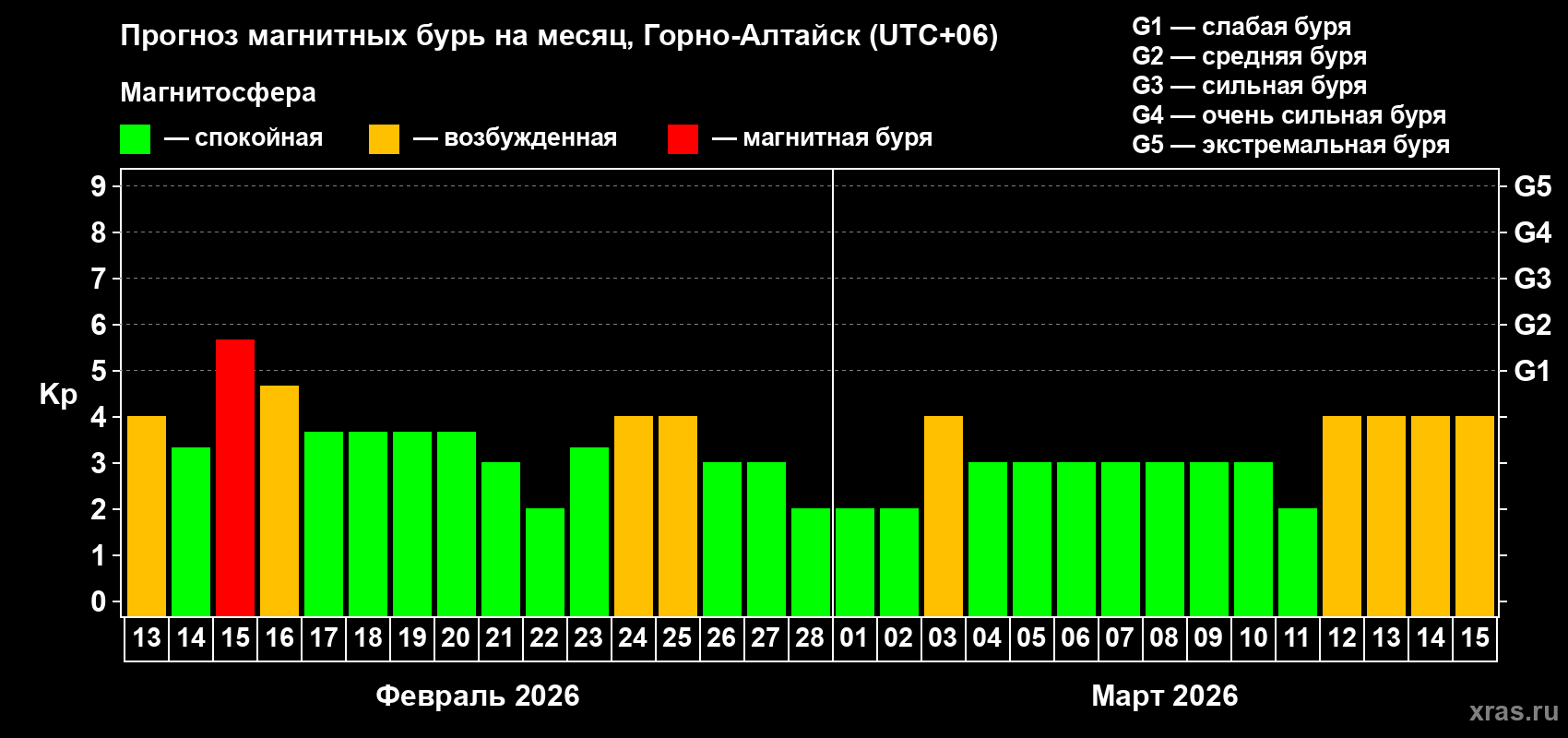 Прогноз максимального суточного геомагнитного индекса&nbsp;Kp на <b>1 месяц</b> (31 день) <b>с 13 февраля по 15 марта 2026 г</b>