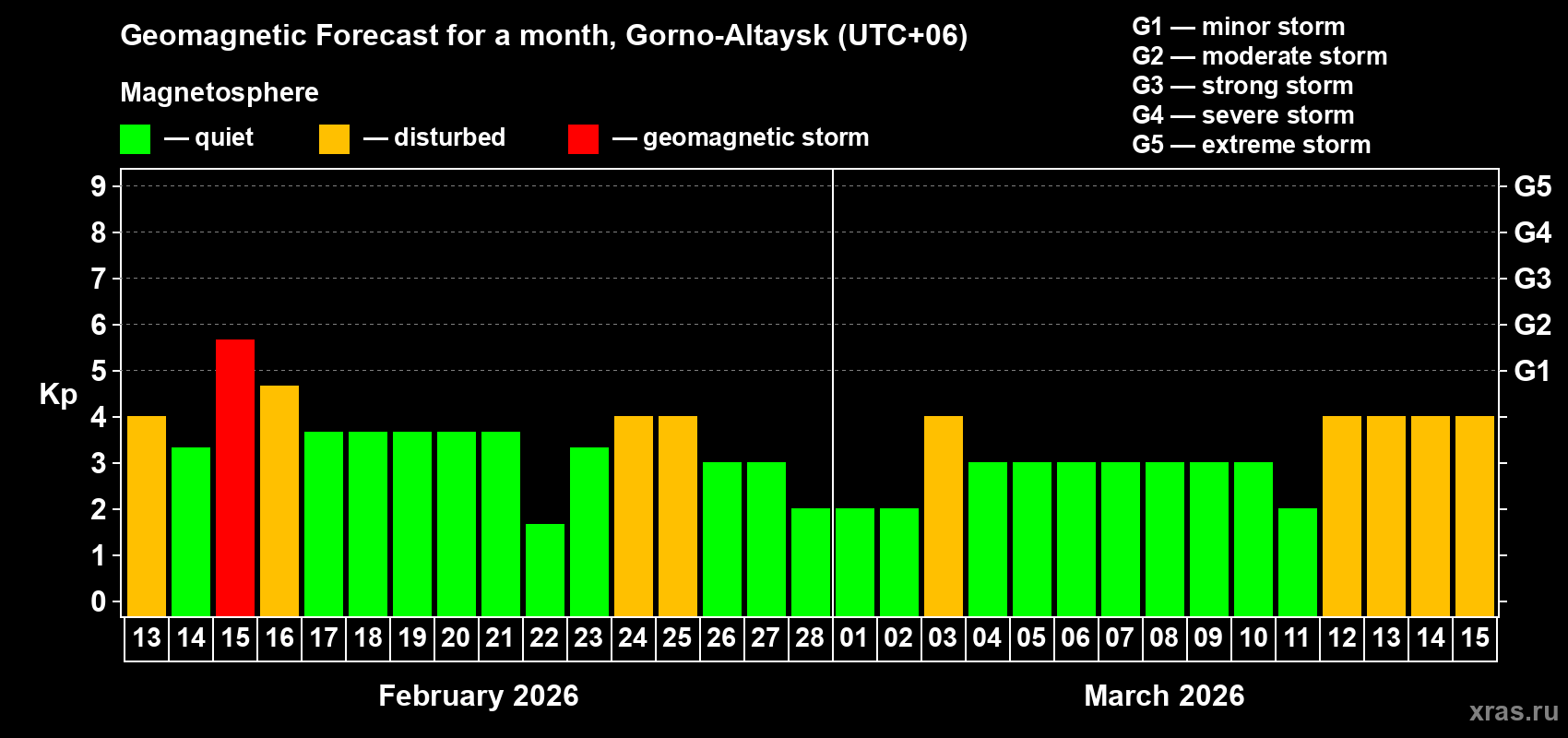 Forecast of the daily maximal value of geomagnetic index&nbsp;Kp for <b>1 month</b> (31 days) <b>from Feb 13, 2026 to Mar 15, 2026</b>