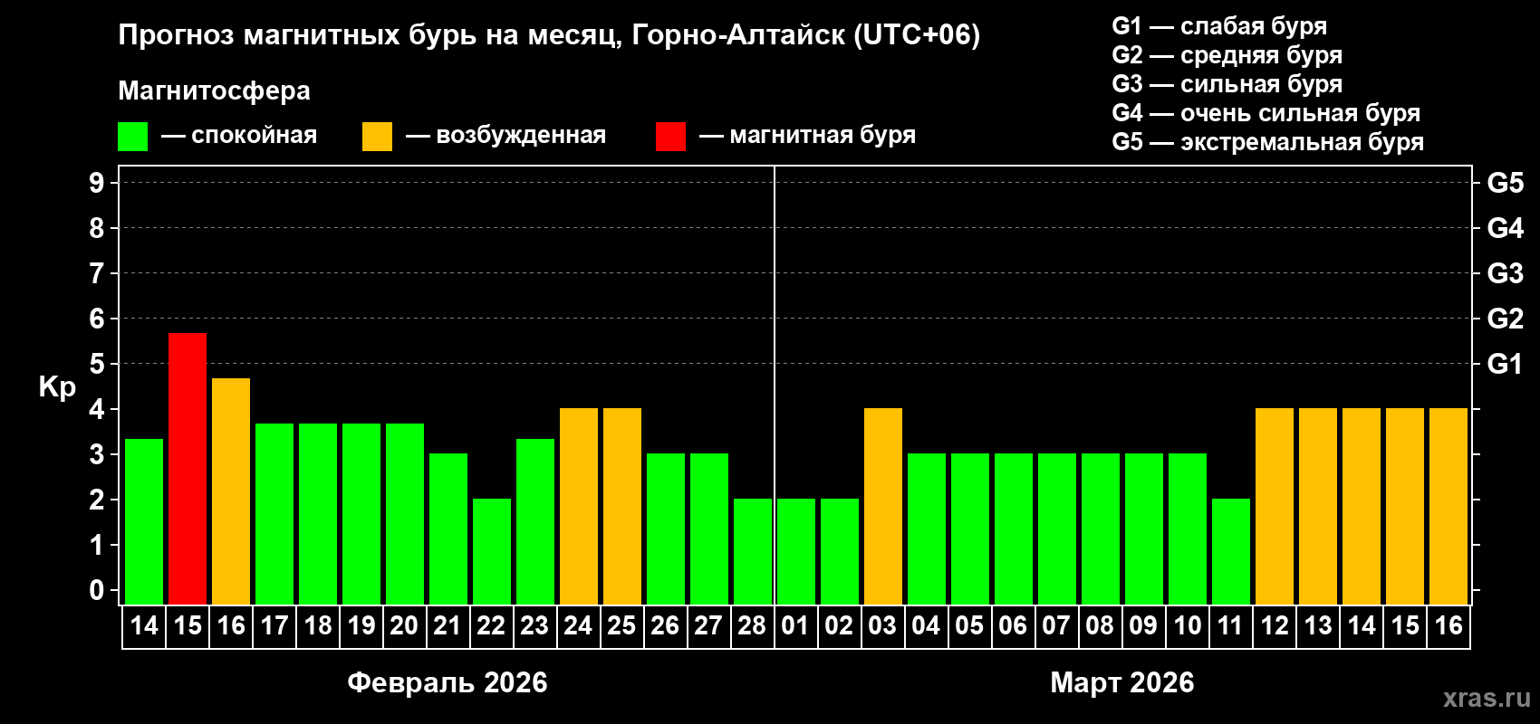 Прогноз максимального суточного геомагнитного индекса&nbsp;Kp на <b>1 месяц</b> (31 день) <b>с 14 февраля по 16 марта 2026 г</b>