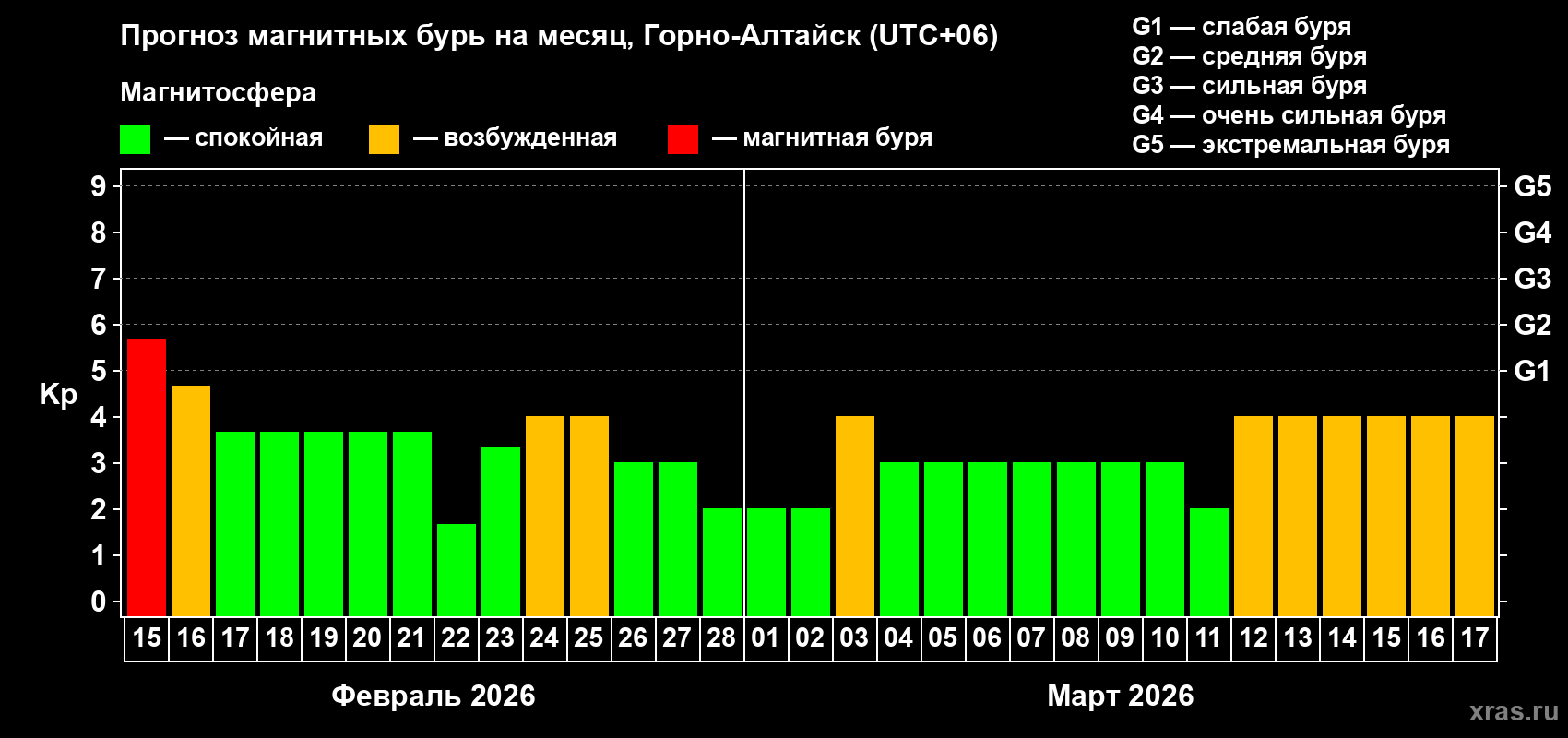 Прогноз максимального суточного геомагнитного индекса&nbsp;Kp на <b>1 месяц</b> (31 день) <b>с 15 февраля по 17 марта 2026 г</b>