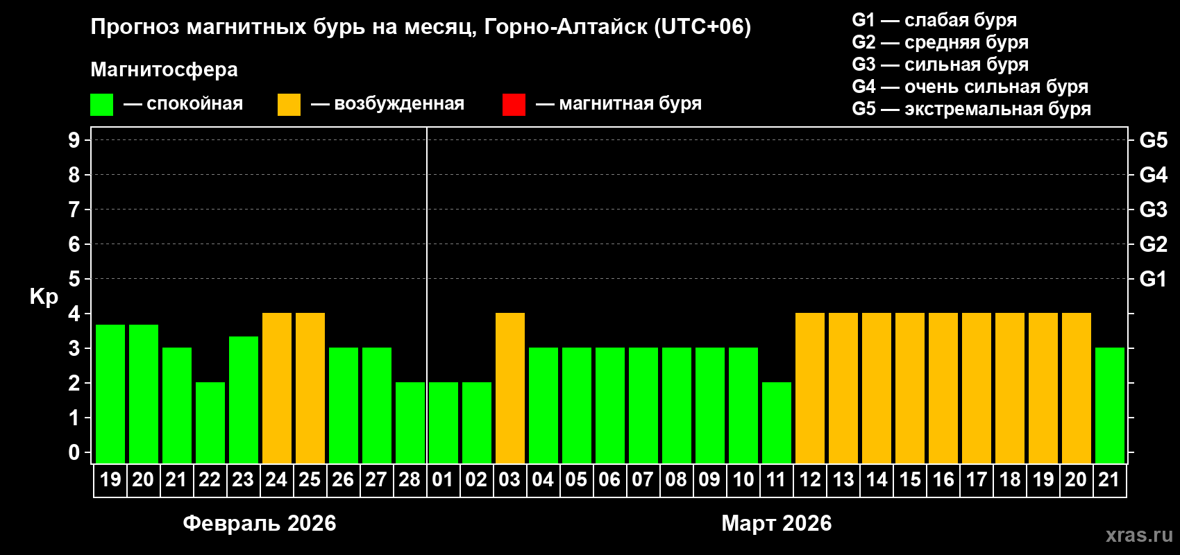 Прогноз максимального суточного геомагнитного индекса&nbsp;Kp на <b>1 месяц</b> (31 день) <b>с 19 февраля по 21 марта 2026 г</b>
