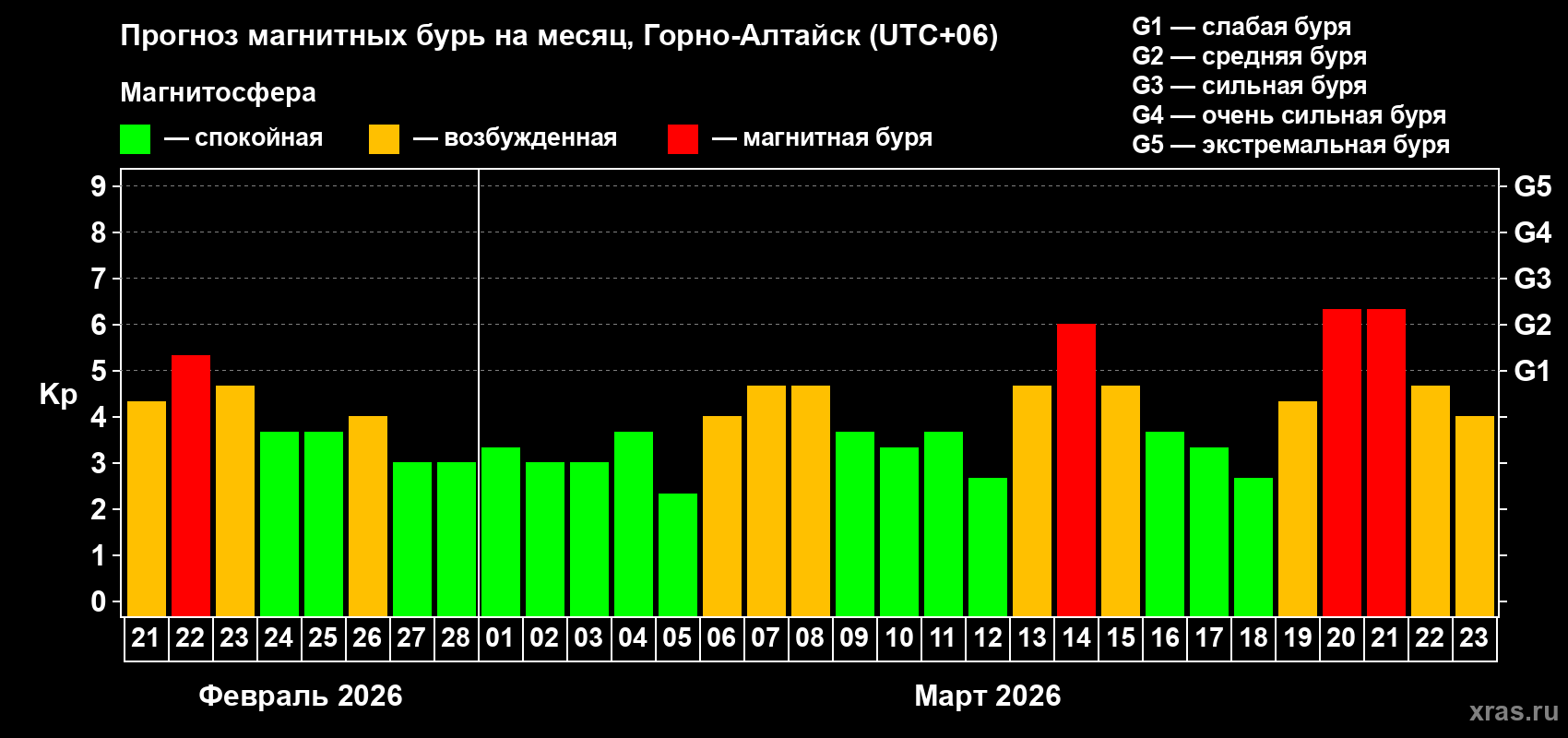Прогноз максимального суточного геомагнитного индекса&nbsp;Kp на <b>1 месяц</b> (31 день) <b>с 21 февраля по 23 марта 2026 г</b>