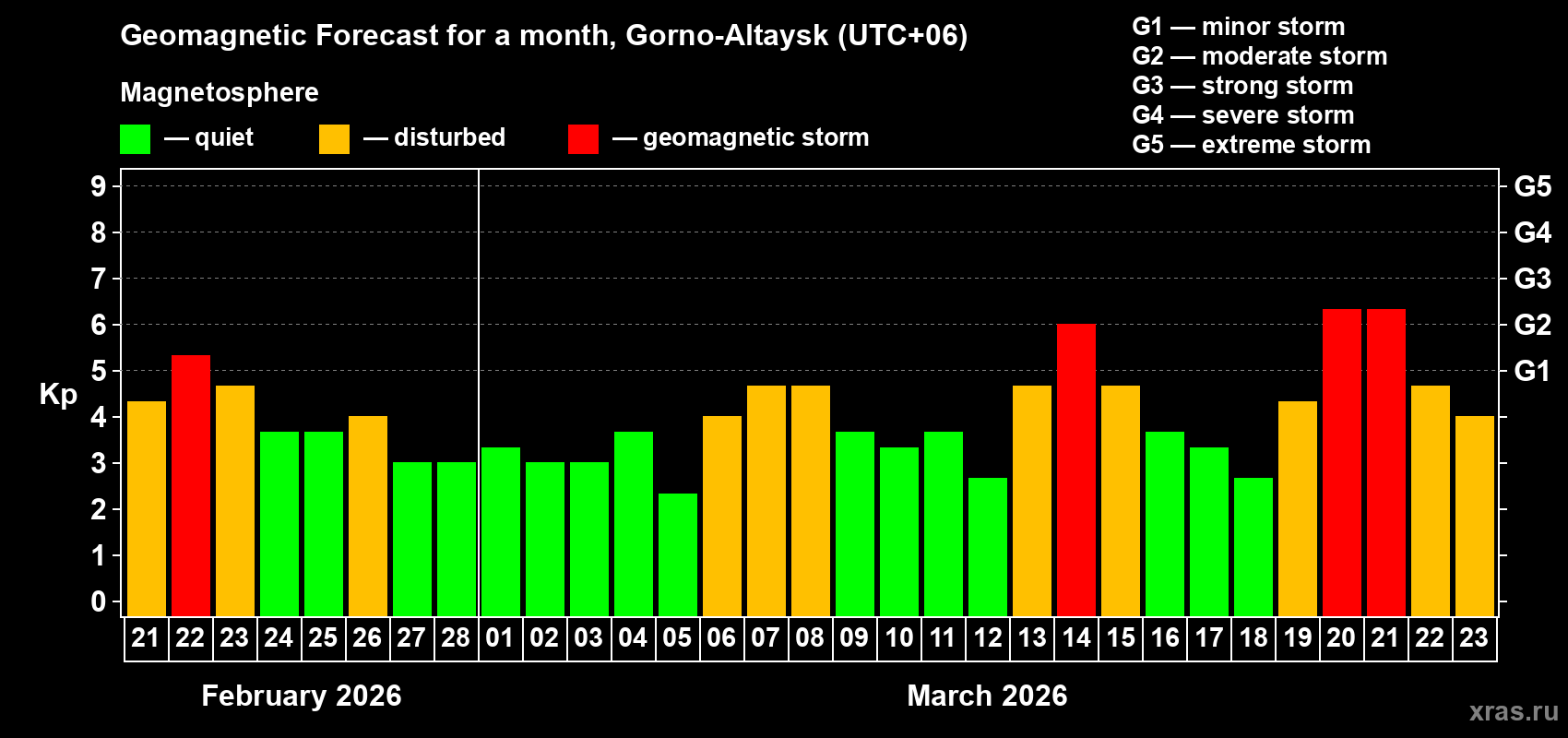 Forecast of the daily maximal value of geomagnetic index&nbsp;Kp for <b>1 month</b> (31 days) <b>from Feb 21, 2026 to Mar 23, 2026</b>