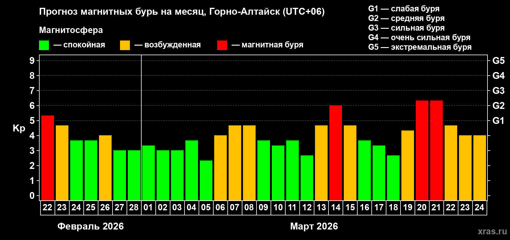 Прогноз максимального суточного геомагнитного индекса&nbsp;Kp на <b>1 месяц</b> (31 день) <b>с 22 февраля по 24 марта 2026 г</b>