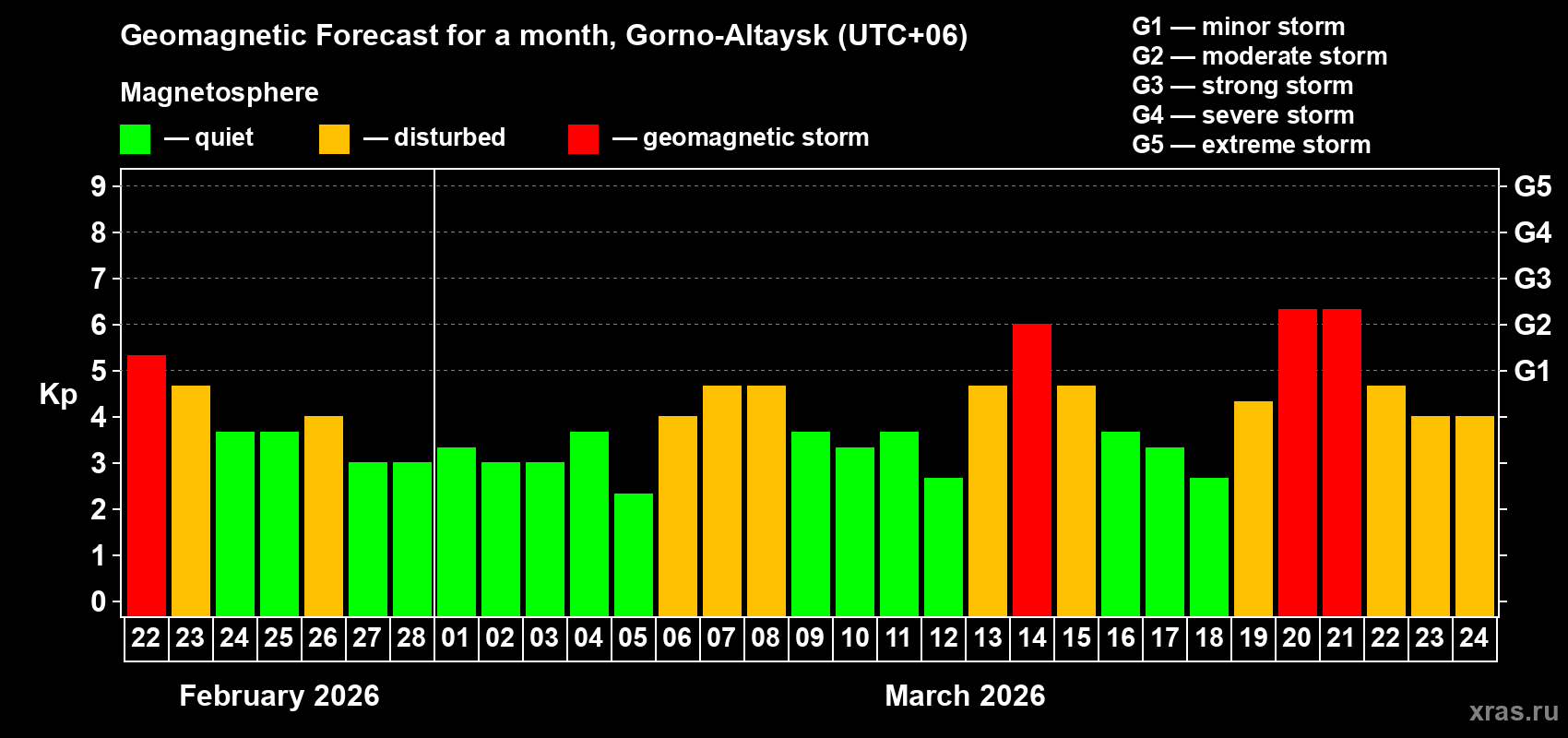 Forecast of the daily maximal value of geomagnetic index&nbsp;Kp for <b>1 month</b> (31 days) <b>from Feb 22, 2026 to Mar 24, 2026</b>