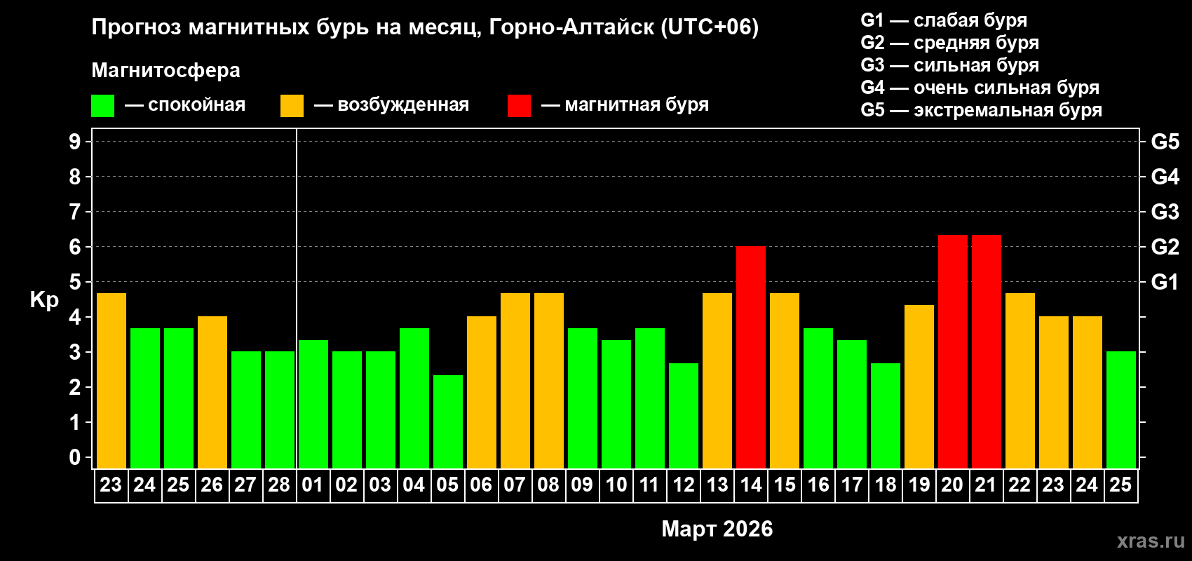Прогноз максимального суточного геомагнитного индекса&nbsp;Kp на <b>1 месяц</b> (31 день) <b>с 23 февраля по 25 марта 2026 г</b>