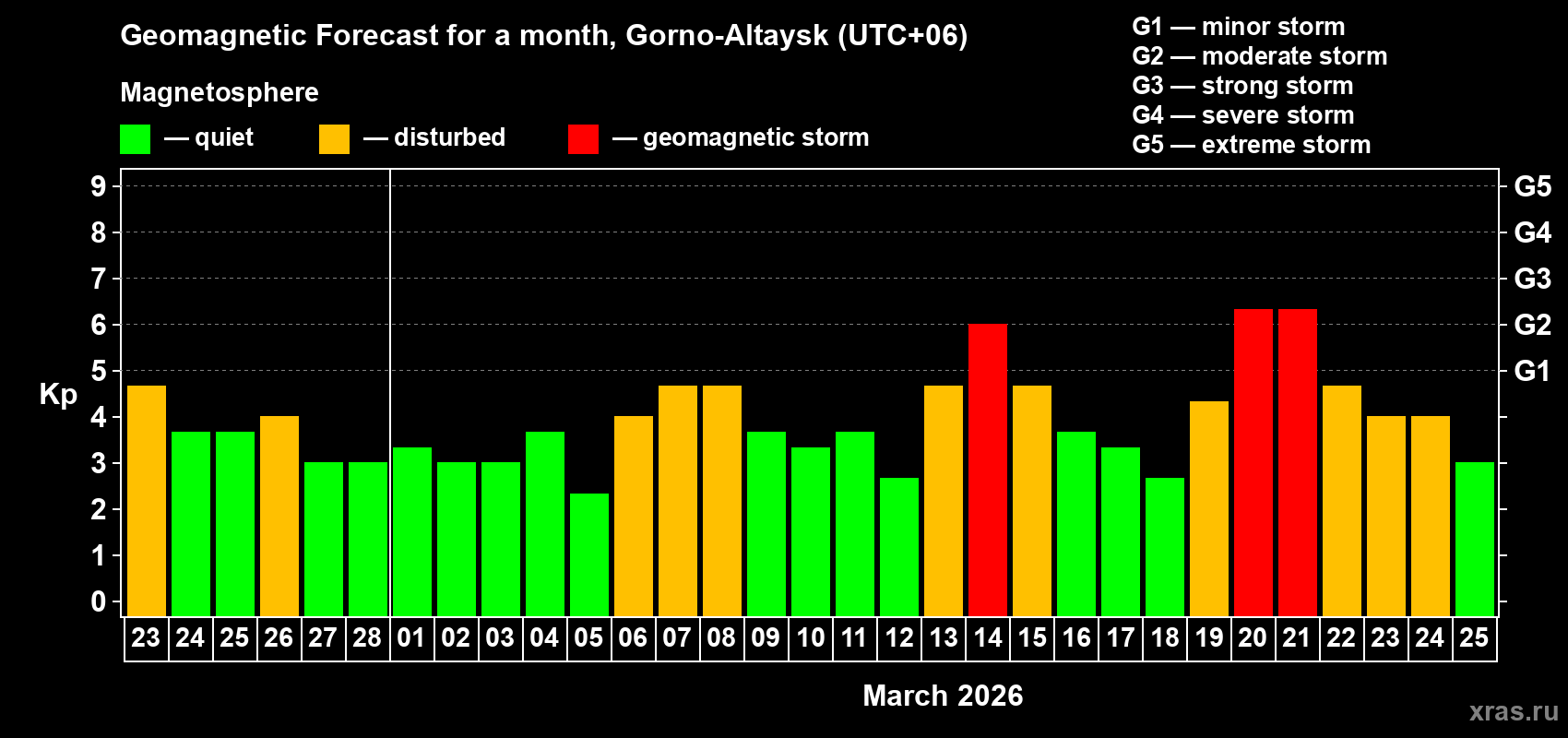 Forecast of the daily maximal value of geomagnetic index&nbsp;Kp for <b>1 month</b> (31 days) <b>from Feb 23, 2026 to Mar 25, 2026</b>