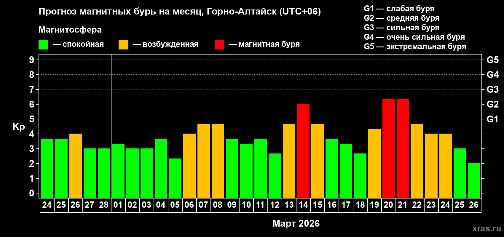 Прогноз максимального суточного геомагнитного индекса&nbsp;Kp на <b>1 месяц</b> (31 день) <b>с 24 февраля по 26 марта 2026 г</b>