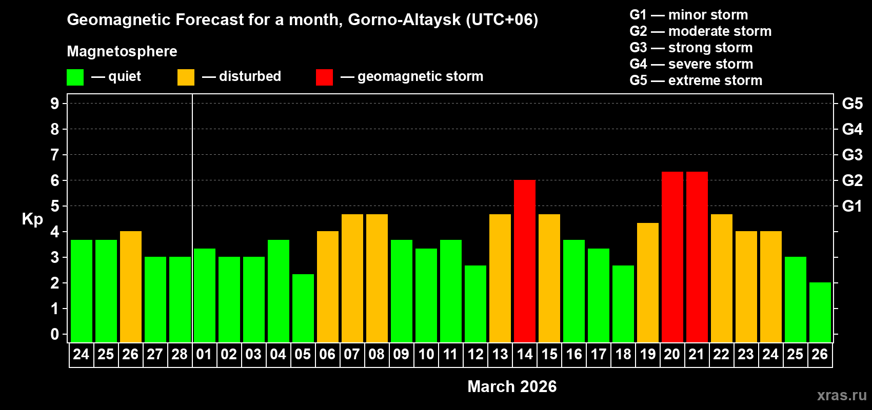 Forecast of the daily maximal value of geomagnetic index&nbsp;Kp for <b>1 month</b> (31 days) <b>from Feb 24, 2026 to Mar 26, 2026</b>