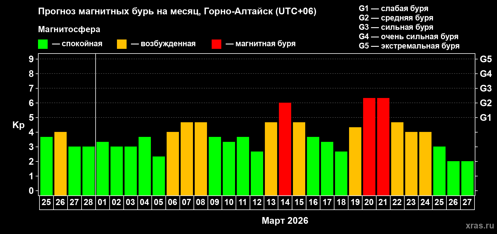 Прогноз максимального суточного геомагнитного индекса&nbsp;Kp на <b>1 месяц</b> (31 день) <b>с 25 февраля по 27 марта 2026 г</b>
