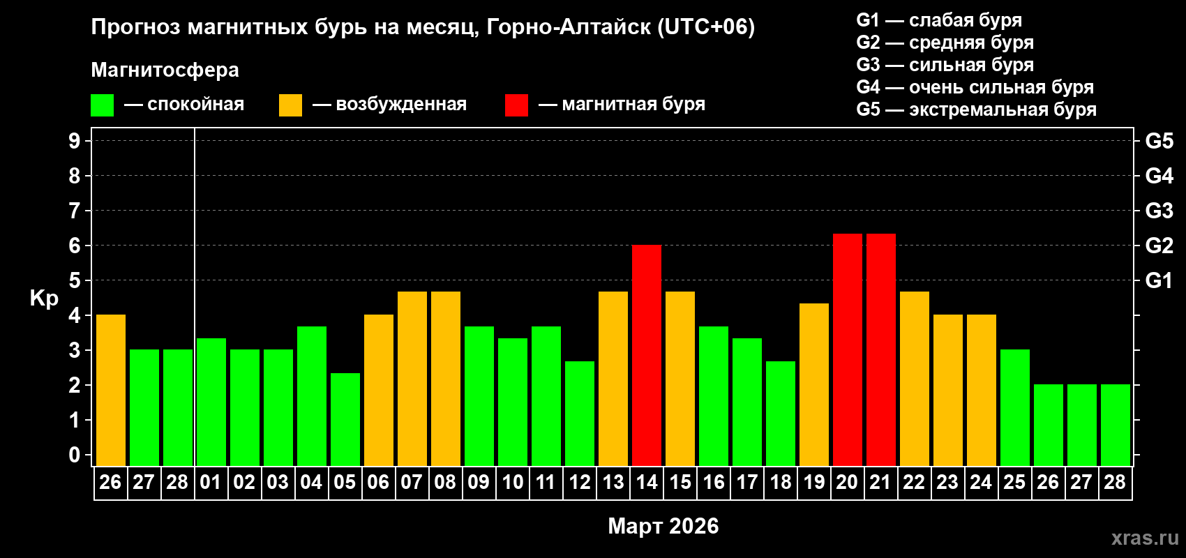 Прогноз максимального суточного геомагнитного индекса&nbsp;Kp на <b>1 месяц</b> (31 день) <b>с 26 февраля по 28 марта 2026 г</b>