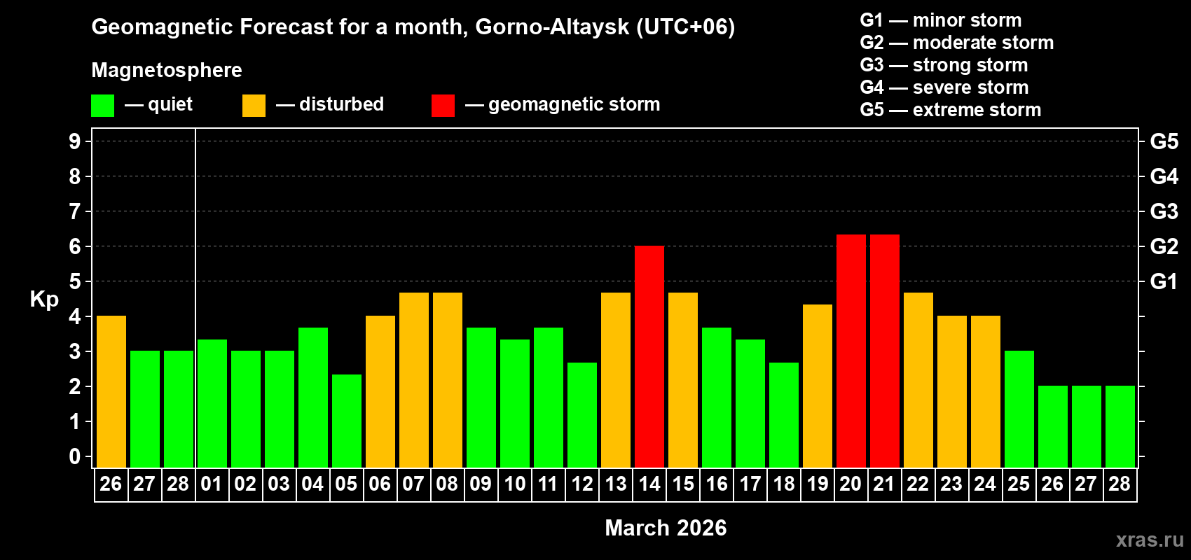 Forecast of the daily maximal value of geomagnetic index&nbsp;Kp for <b>1 month</b> (31 days) <b>from Feb 26, 2026 to Mar 28, 2026</b>