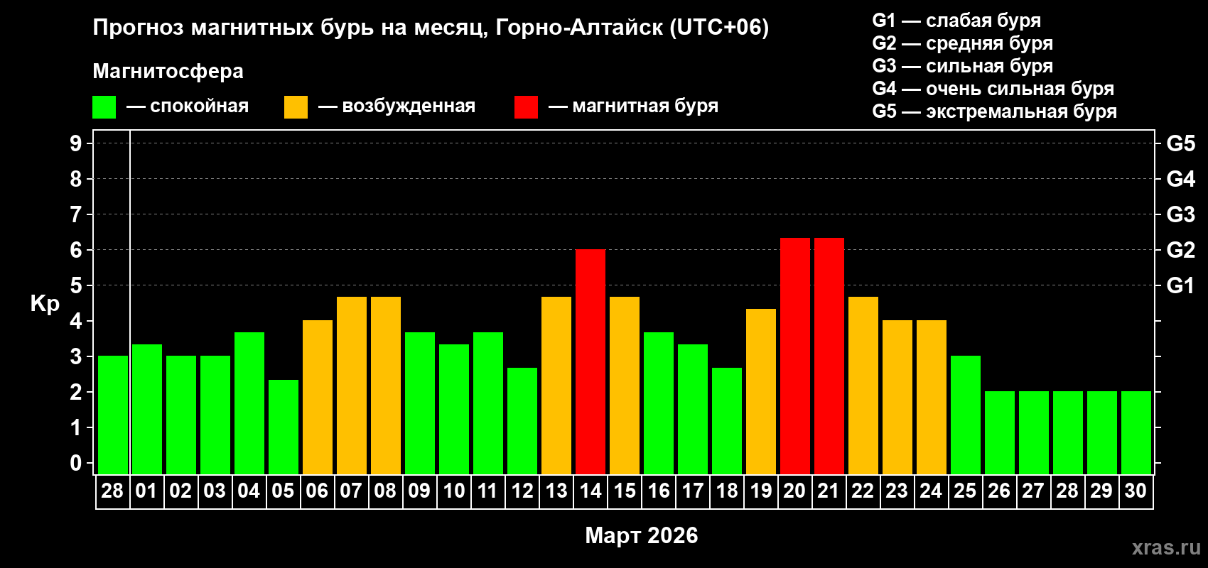 Прогноз максимального суточного геомагнитного индекса&nbsp;Kp на <b>1 месяц</b> (31 день) <b>с 28 февраля по 30 марта 2026 г</b>
