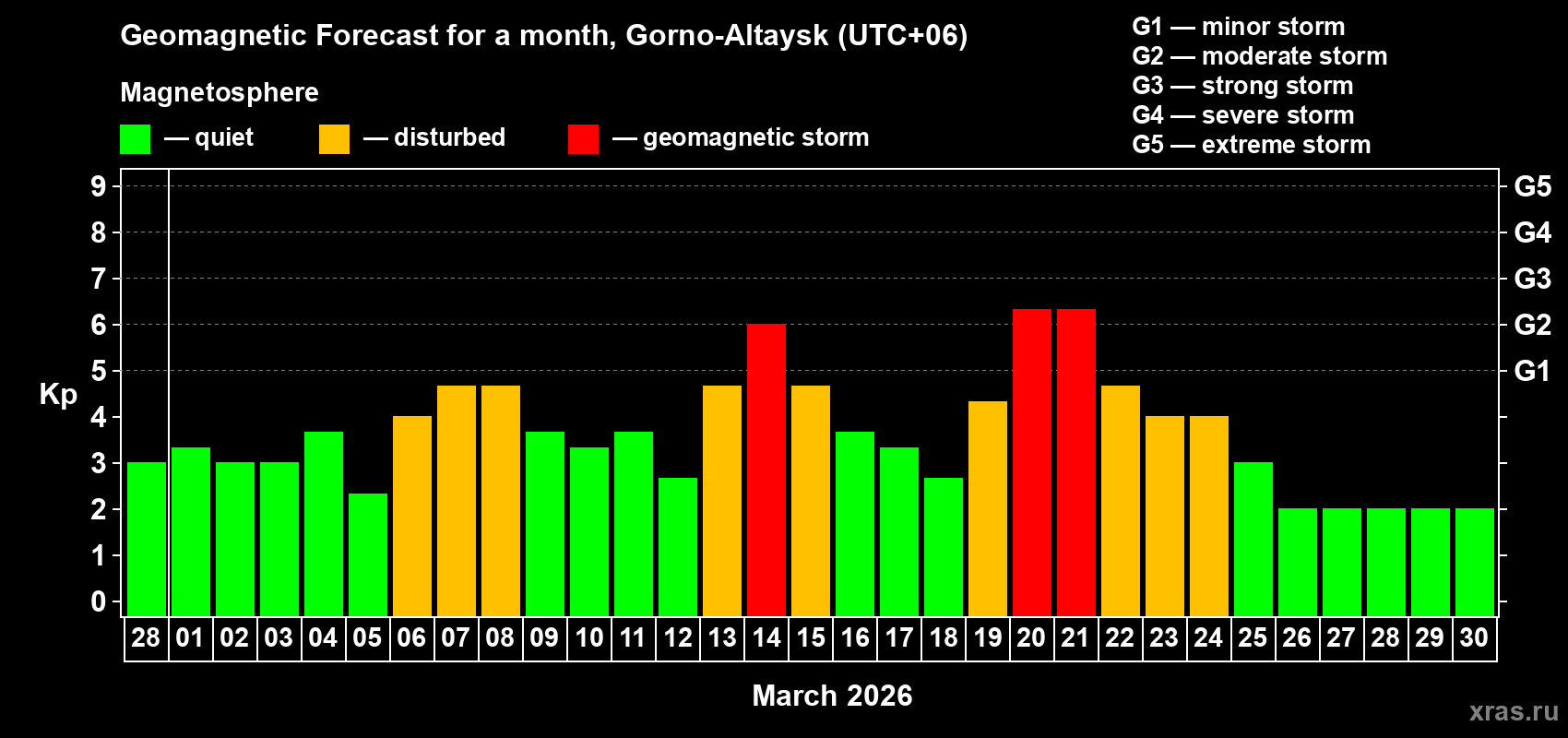 Forecast of the daily maximal value of geomagnetic index&nbsp;Kp for <b>1 month</b> (31 days) <b>from Feb 28, 2026 to Mar 30, 2026</b>