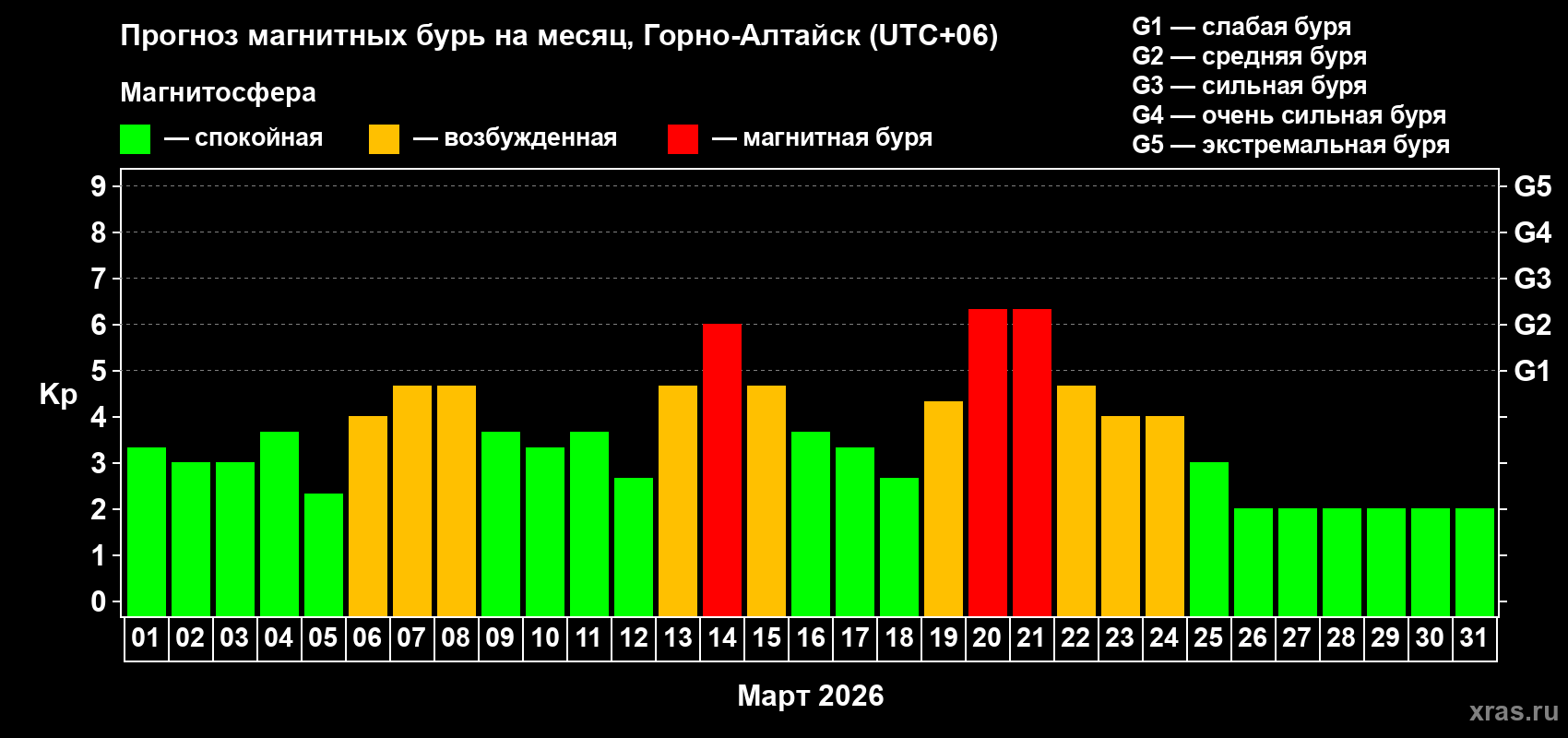 Прогноз максимального суточного геомагнитного индекса&nbsp;Kp на <b>1 месяц</b> (31 день) <b>с 01 марта по 31 марта 2026 г</b>