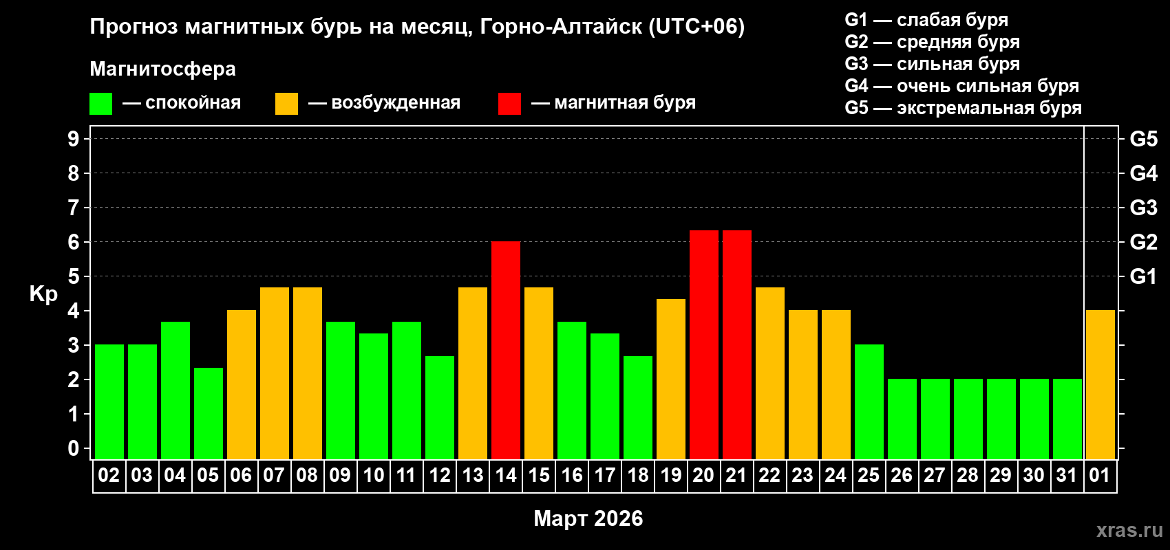 Прогноз максимального суточного геомагнитного индекса&nbsp;Kp на <b>1 месяц</b> (31 день) <b>с 02 марта по 01 апреля 2026 г</b>