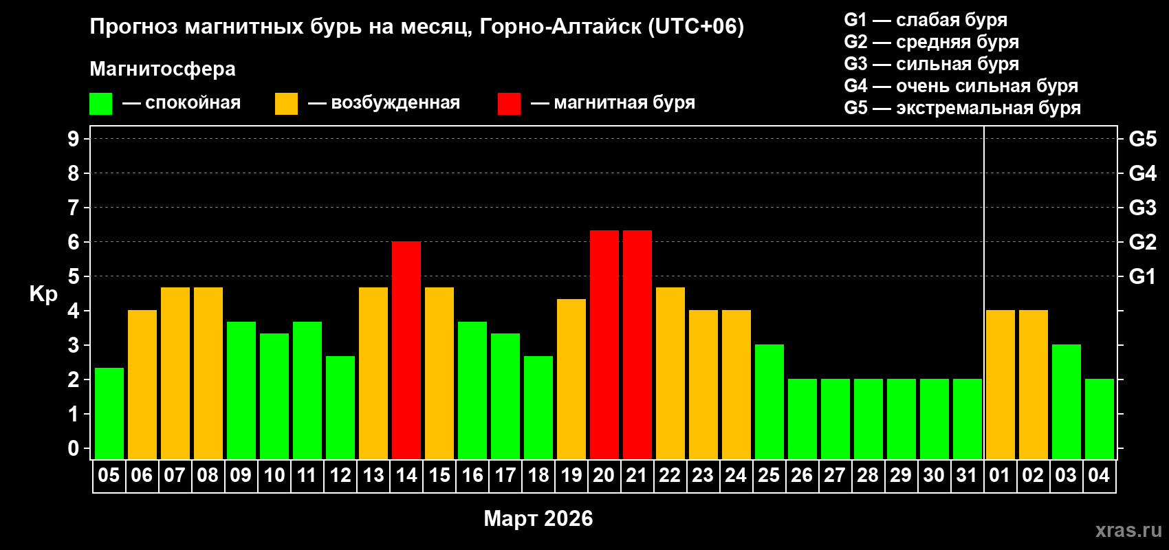 Прогноз максимального суточного геомагнитного индекса&nbsp;Kp на <b>1 месяц</b> (31 день) <b>с 05 марта по 04 апреля 2026 г</b>