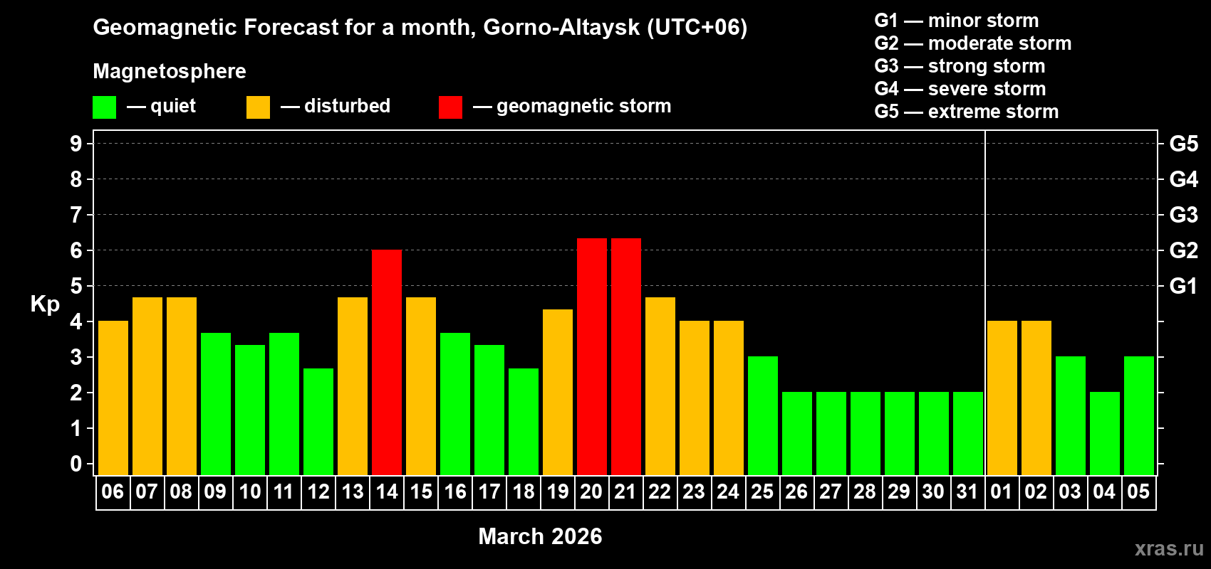 Forecast of the daily maximal value of geomagnetic index&nbsp;Kp for <b>1 month</b> (31 days) <b>from Mar 06, 2026 to Apr 05, 2026</b>