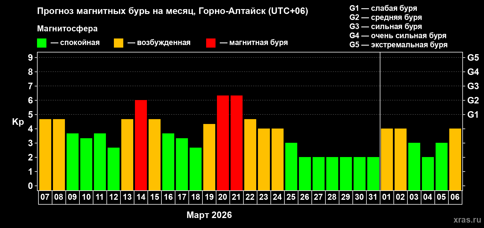 Прогноз максимального суточного геомагнитного индекса&nbsp;Kp на <b>1 месяц</b> (31 день) <b>с 07 марта по 06 апреля 2026 г</b>