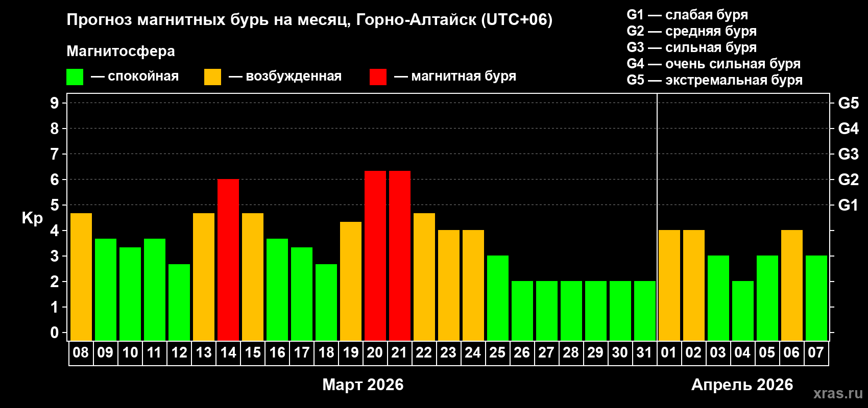 Прогноз максимального суточного геомагнитного индекса&nbsp;Kp на <b>1 месяц</b> (31 день) <b>с 08 марта по 07 апреля 2026 г</b>