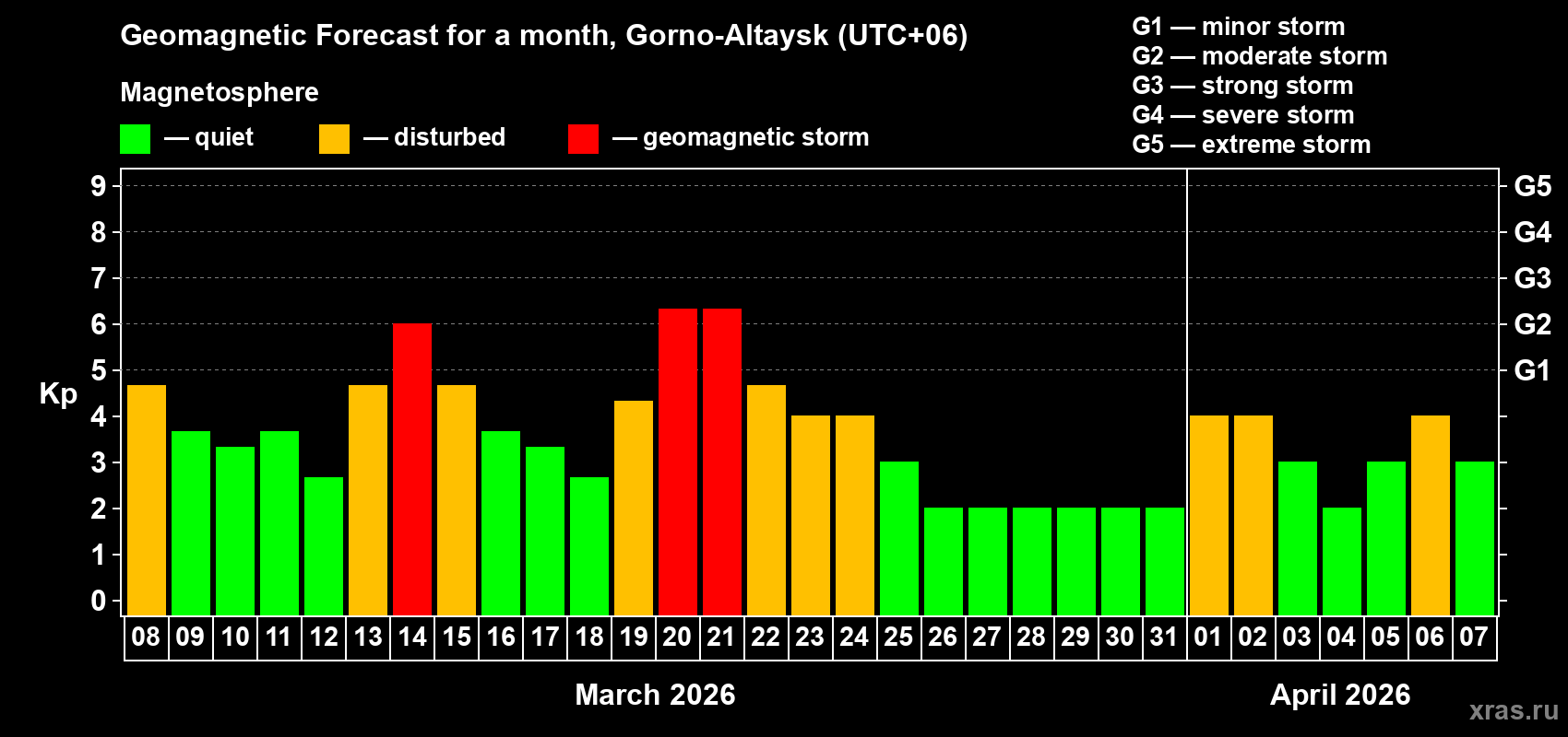 Forecast of the daily maximal value of geomagnetic index&nbsp;Kp for <b>1 month</b> (31 days) <b>from Mar 08, 2026 to Apr 07, 2026</b>