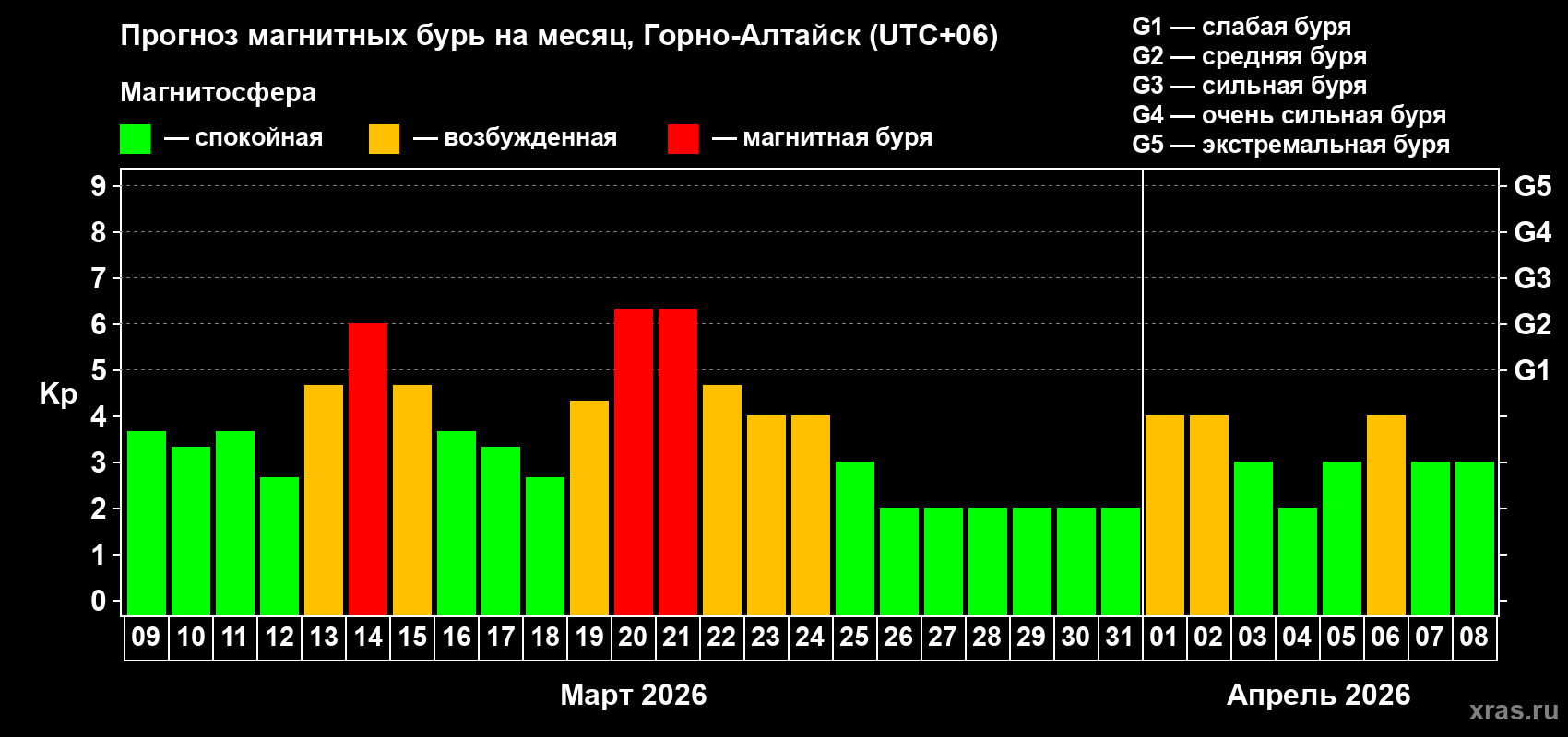 Прогноз максимального суточного геомагнитного индекса&nbsp;Kp на <b>1 месяц</b> (31 день) <b>с 09 марта по 08 апреля 2026 г</b>