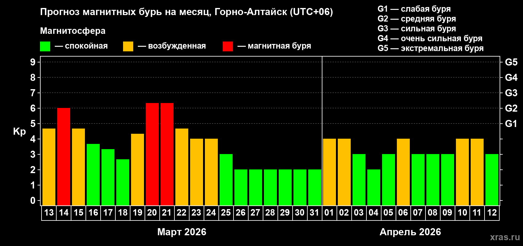 Прогноз максимального суточного геомагнитного индекса&nbsp;Kp на <b>1 месяц</b> (31 день) <b>с 13 марта по 12 апреля 2026 г</b>