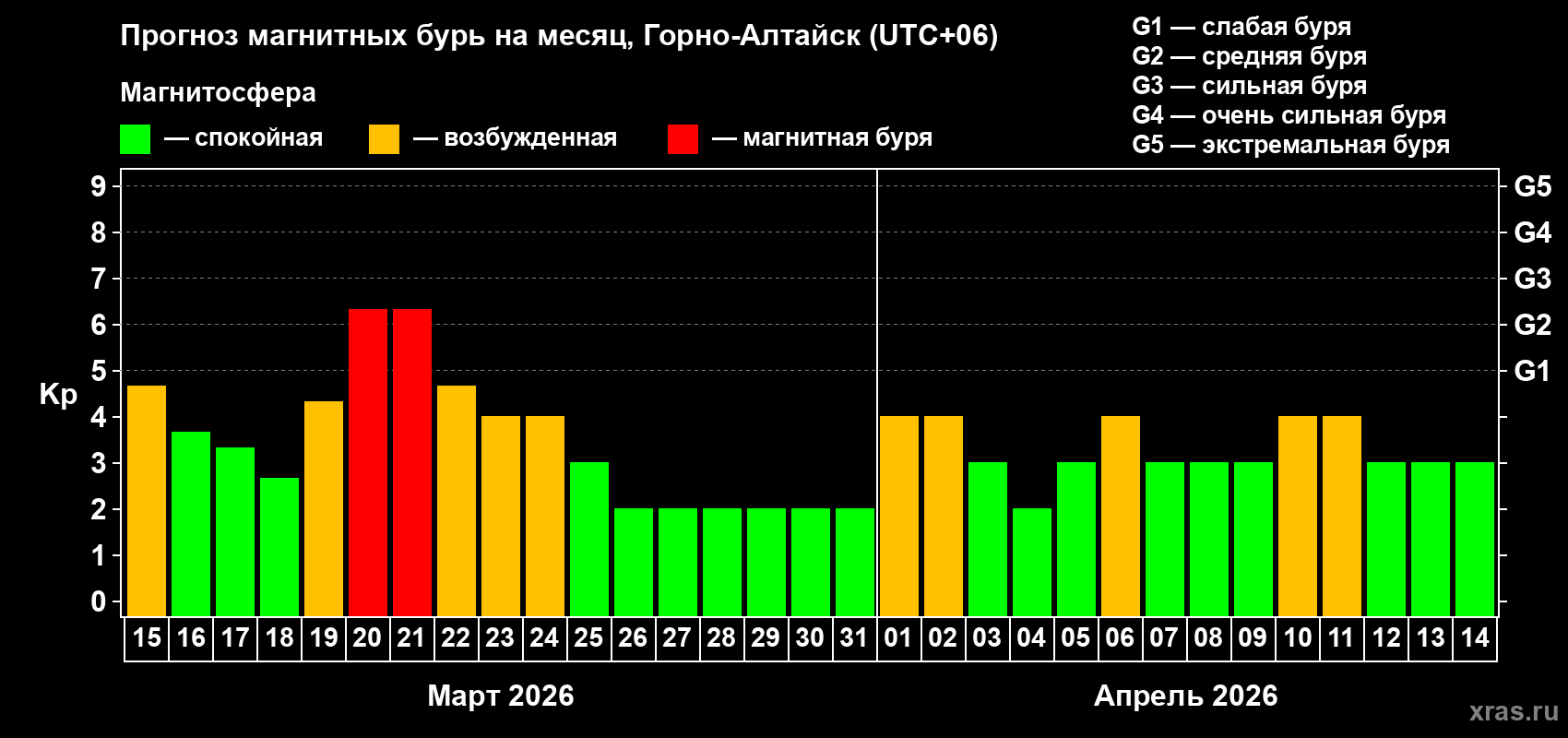 Прогноз максимального суточного геомагнитного индекса&nbsp;Kp на <b>1 месяц</b> (31 день) <b>с 15 марта по 14 апреля 2026 г</b>