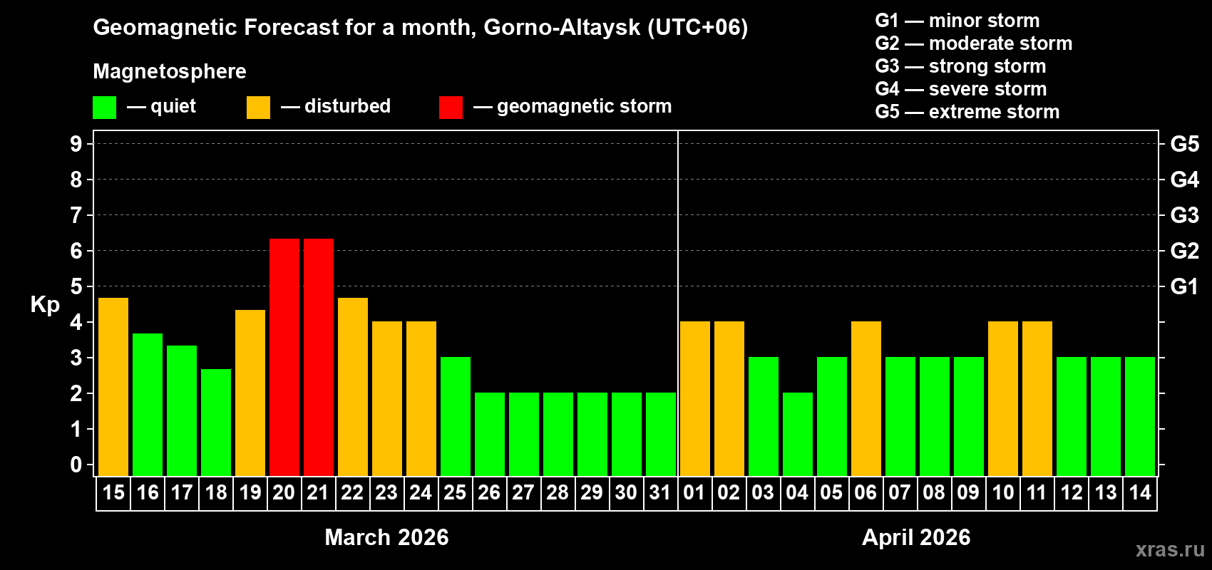 Forecast of the daily maximal value of geomagnetic index&nbsp;Kp for <b>1 month</b> (31 days) <b>from Mar 15, 2026 to Apr 14, 2026</b>