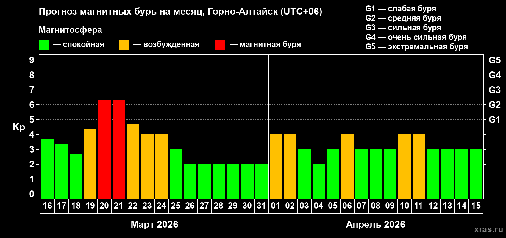 Прогноз максимального суточного геомагнитного индекса&nbsp;Kp на <b>1 месяц</b> (31 день) <b>с 16 марта по 15 апреля 2026 г</b>