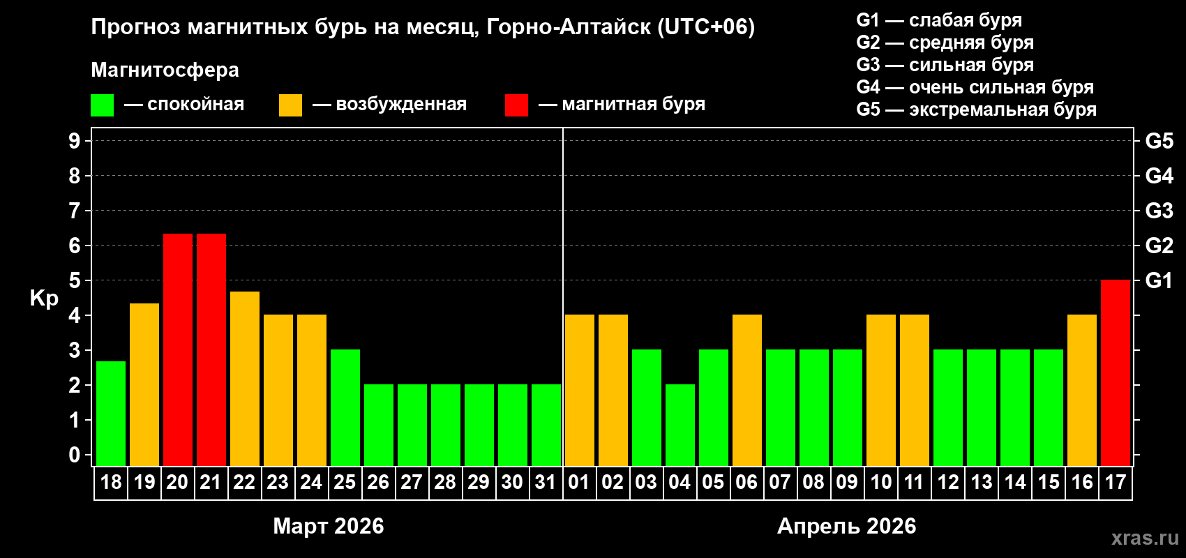 Прогноз максимального суточного геомагнитного индекса&nbsp;Kp на <b>1 месяц</b> (31 день) <b>с 18 марта по 17 апреля 2026 г</b>