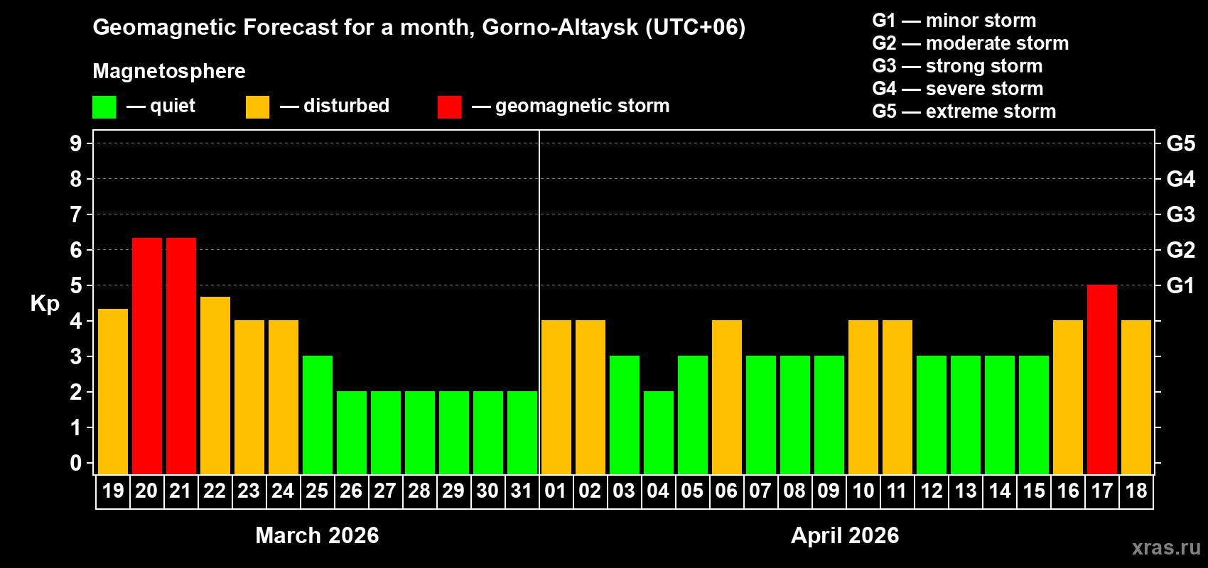 Forecast of the daily maximal value of geomagnetic index&nbsp;Kp for <b>1 month</b> (31 days) <b>from Mar 19, 2026 to Apr 18, 2026</b>