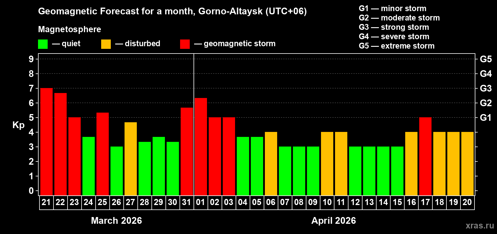 Forecast of the daily maximal value of geomagnetic index&nbsp;Kp for <b>1 month</b> (31 days) <b>from Mar 21, 2026 to Apr 20, 2026</b>