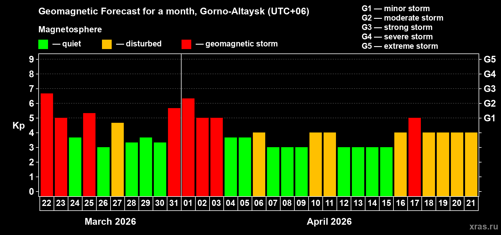 Forecast of the daily maximal value of geomagnetic index&nbsp;Kp for <b>1 month</b> (31 days) <b>from Mar 22, 2026 to Apr 21, 2026</b>