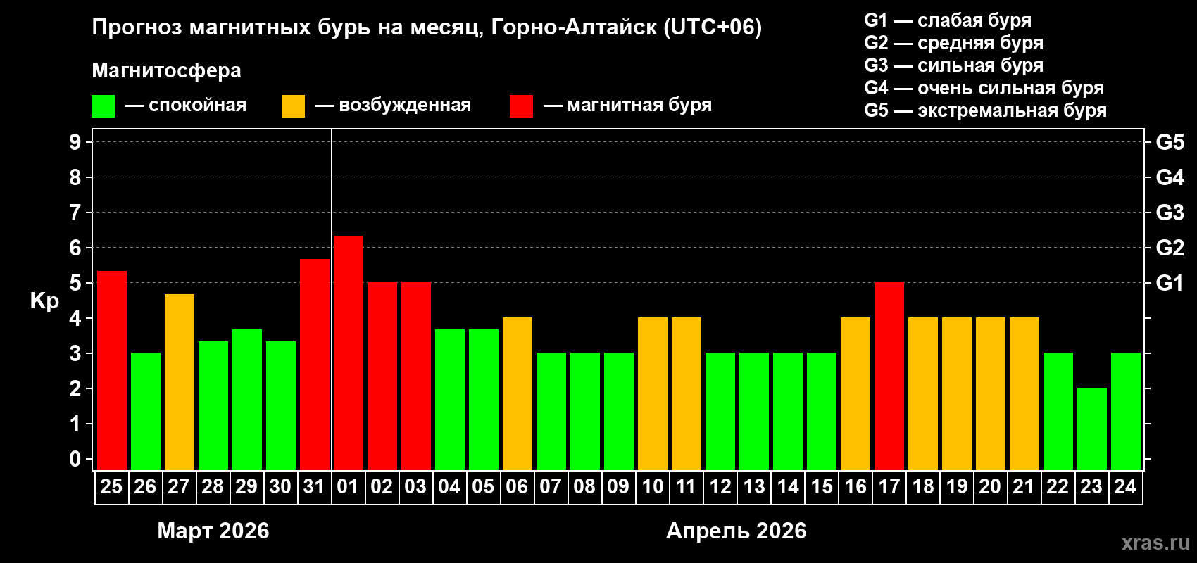 Прогноз максимального суточного геомагнитного индекса&nbsp;Kp на <b>1 месяц</b> (31 день) <b>с 25 марта по 24 апреля 2026 г</b>