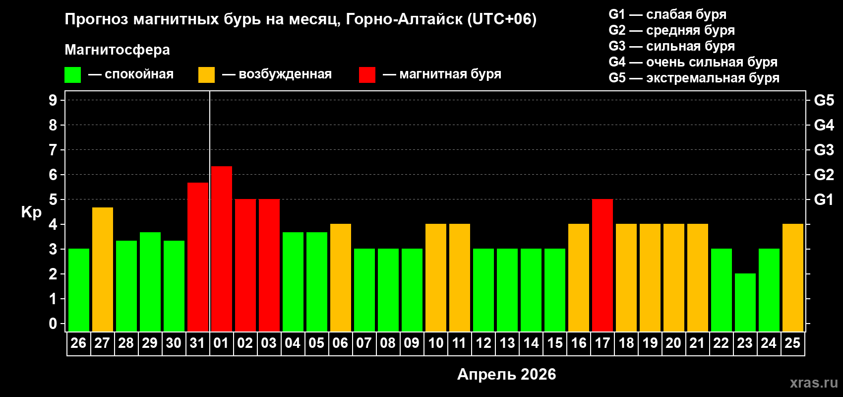 Прогноз максимального суточного геомагнитного индекса&nbsp;Kp на <b>1 месяц</b> (31 день) <b>с 26 марта по 25 апреля 2026 г</b>