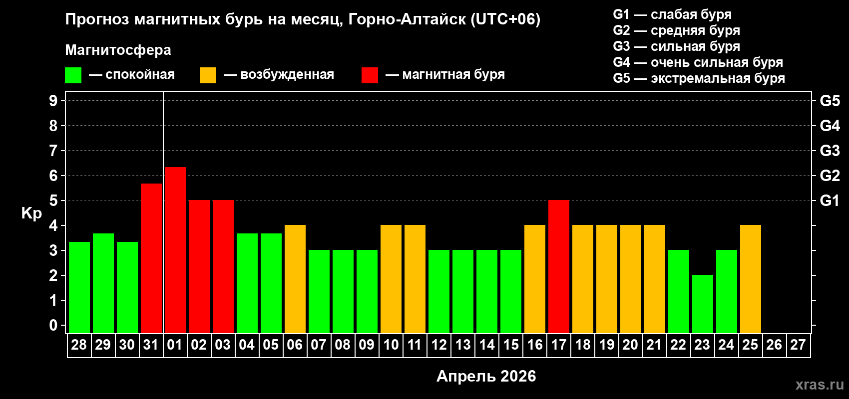 Прогноз максимального суточного геомагнитного индекса&nbsp;Kp на <b>1 месяц</b> (31 день) <b>с 28 марта по 27 апреля 2026 г</b>