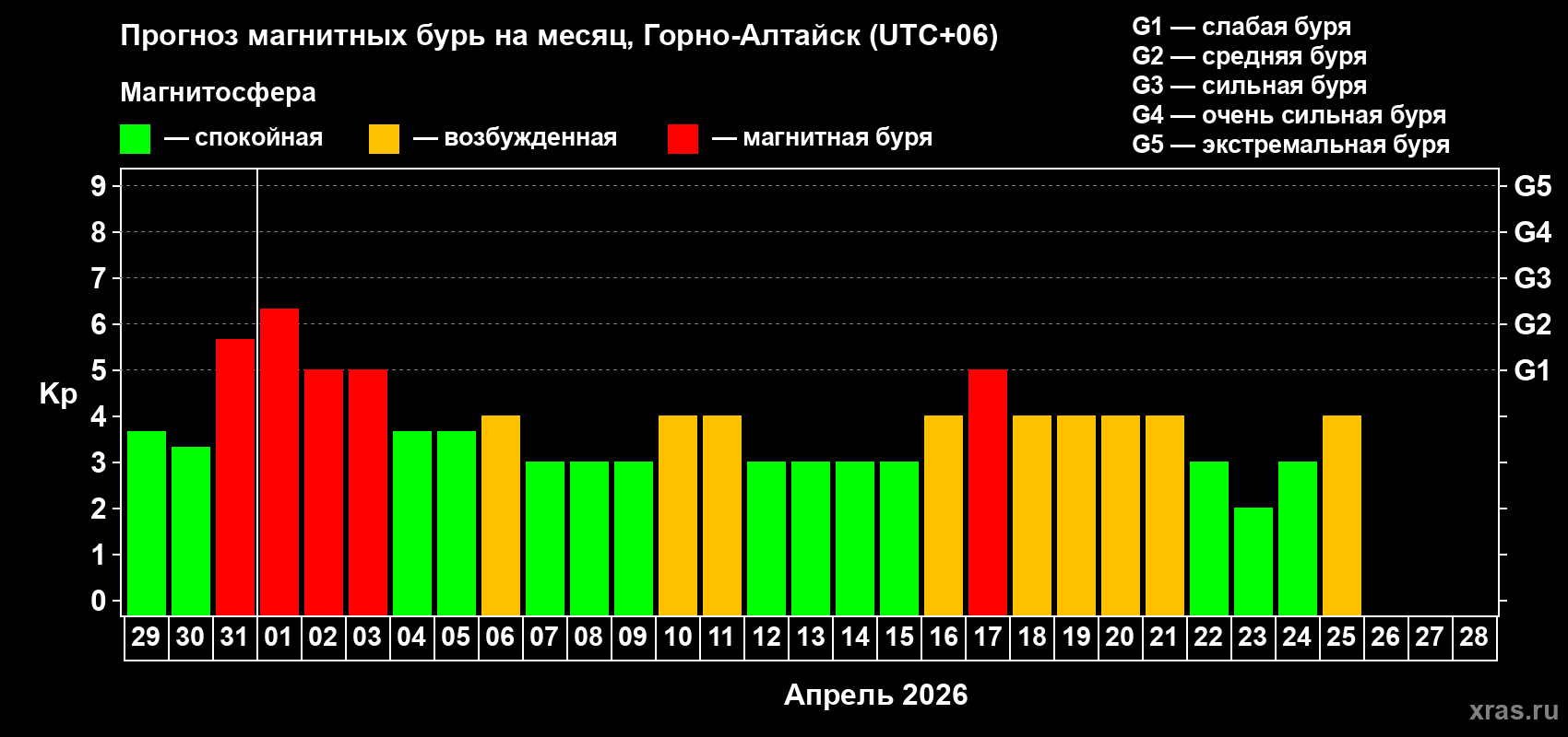 Прогноз максимального суточного геомагнитного индекса&nbsp;Kp на <b>1 месяц</b> (31 день) <b>с 29 марта по 28 апреля 2026 г</b>